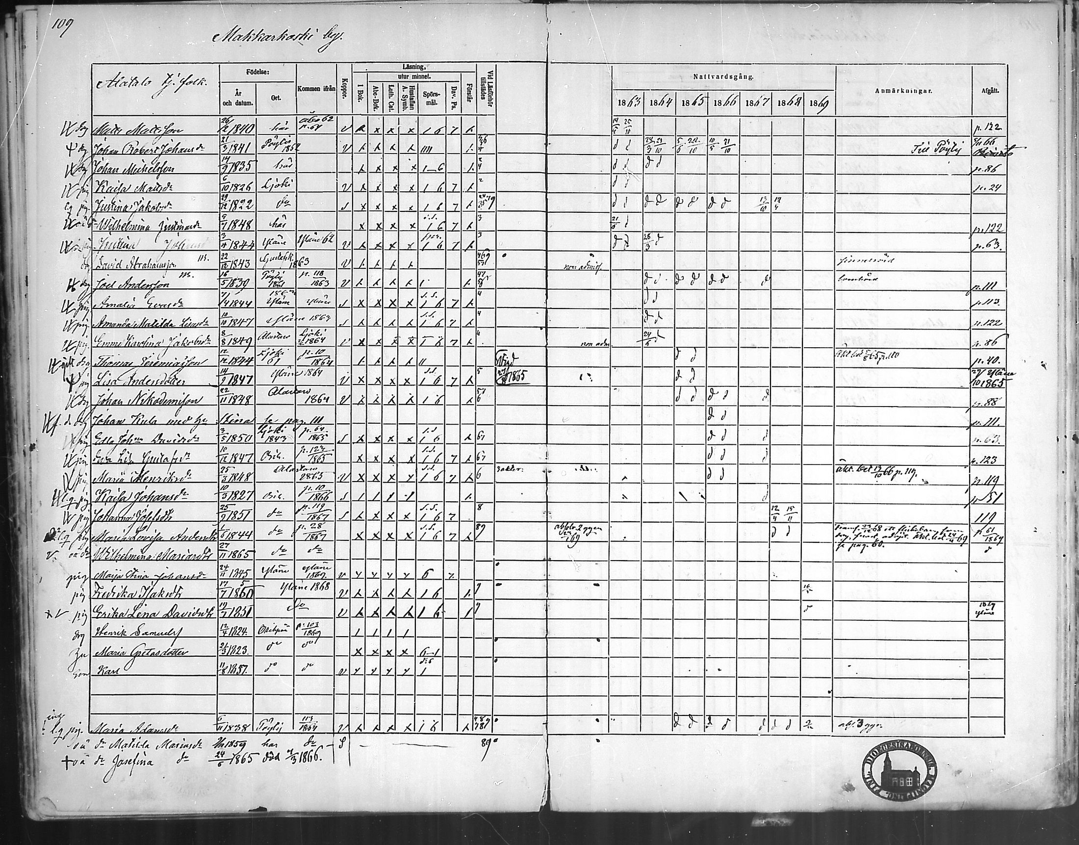[ ../kirjat/Kirkonkirjat/oripaa/rippikirja_1863-1869_mko1-5/kuvat/107.jpg ]