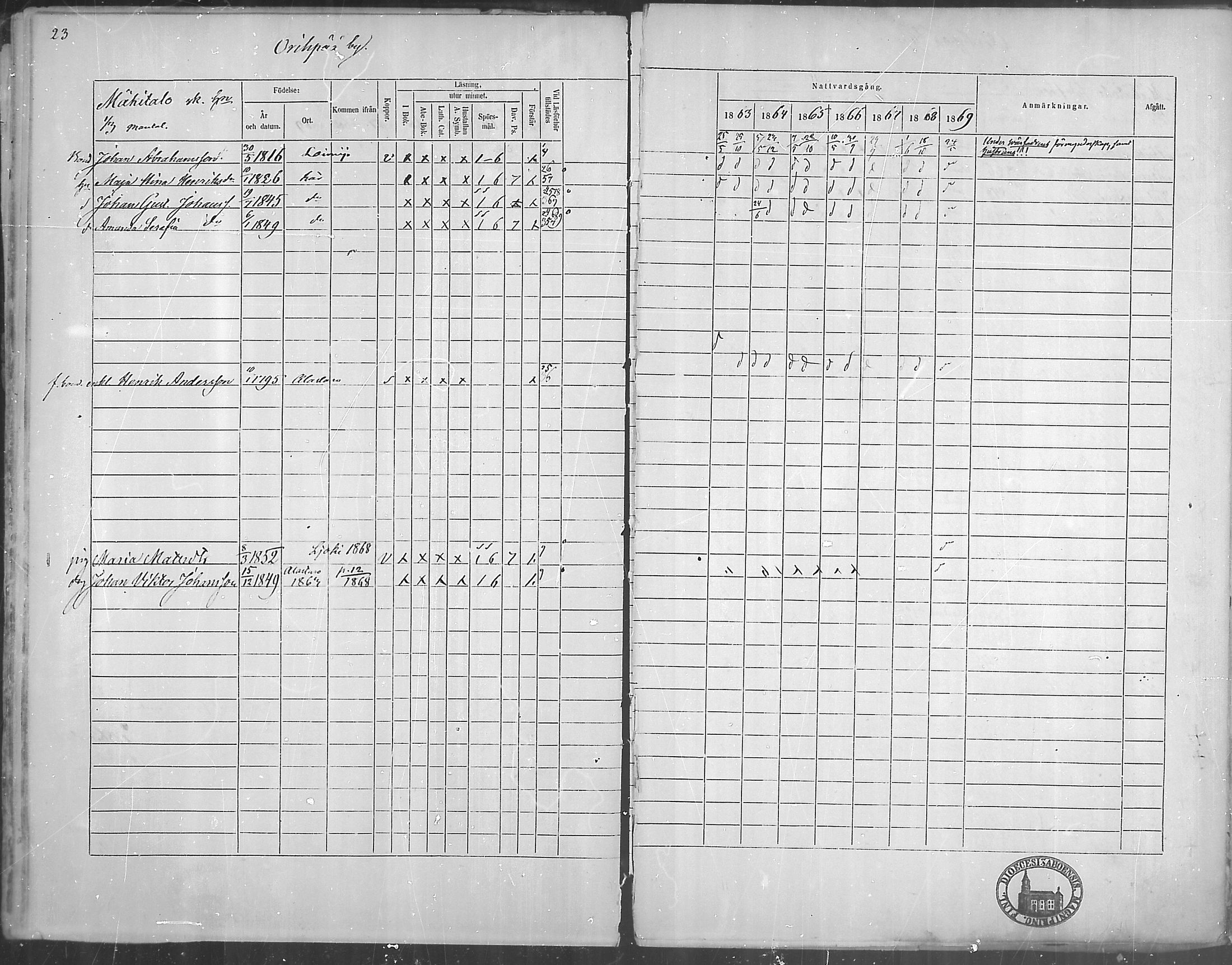 [ ../kirjat/Kirkonkirjat/oripaa/rippikirja_1863-1869_mko1-5/kuvat/25.jpg ]