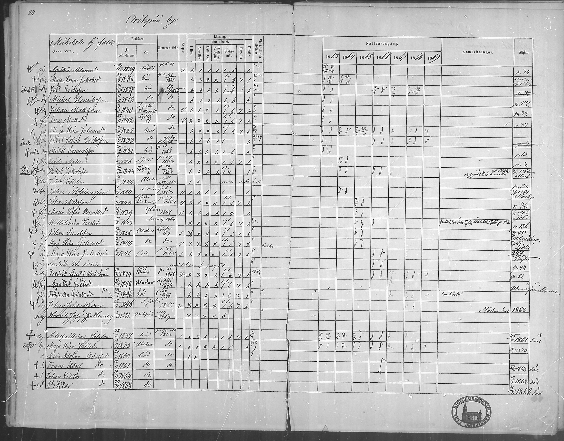 [ ../kirjat/Kirkonkirjat/oripaa/rippikirja_1863-1869_mko1-5/kuvat/26.jpg ]
