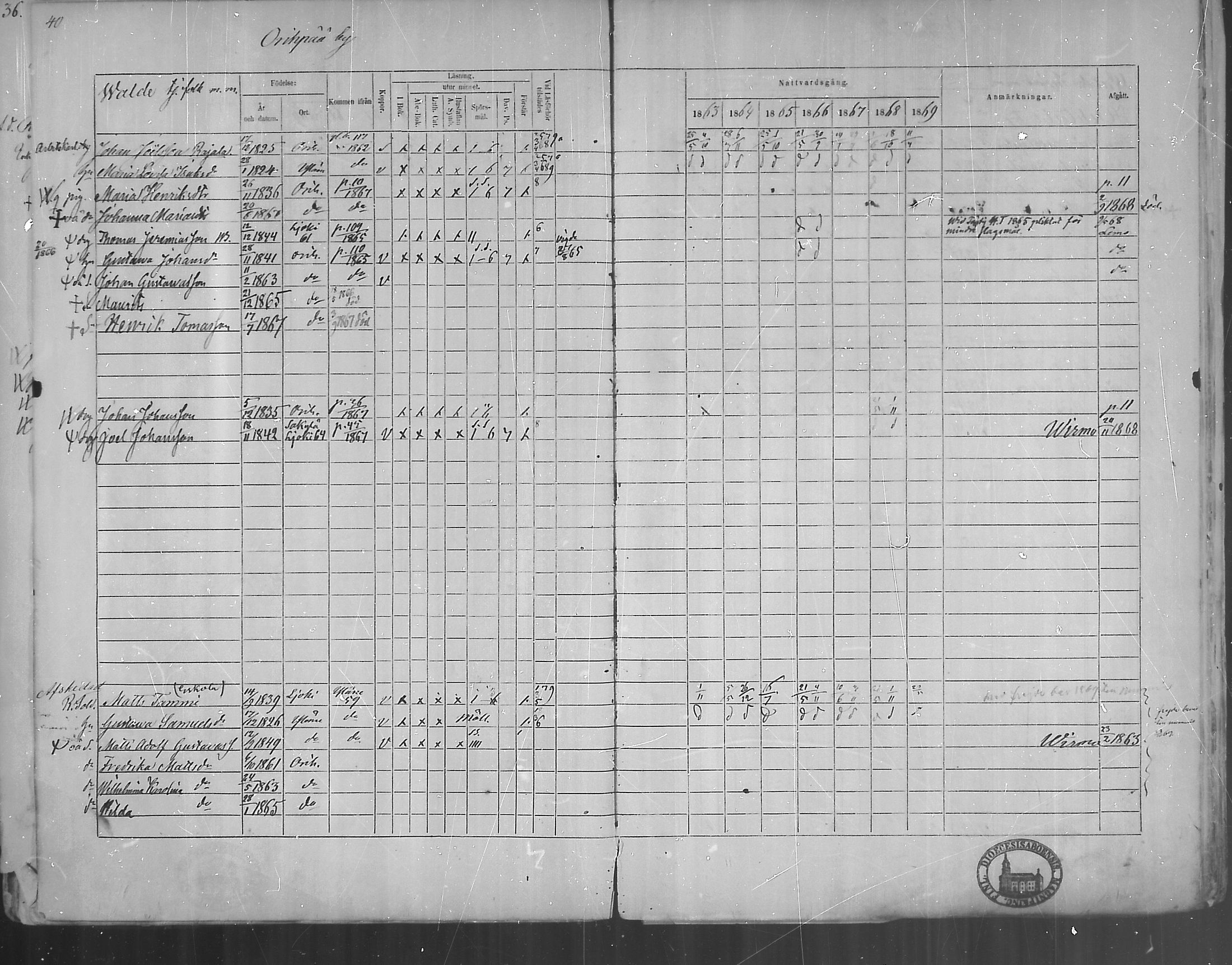 [ ../kirjat/Kirkonkirjat/oripaa/rippikirja_1863-1869_mko1-5/kuvat/42.jpg ]