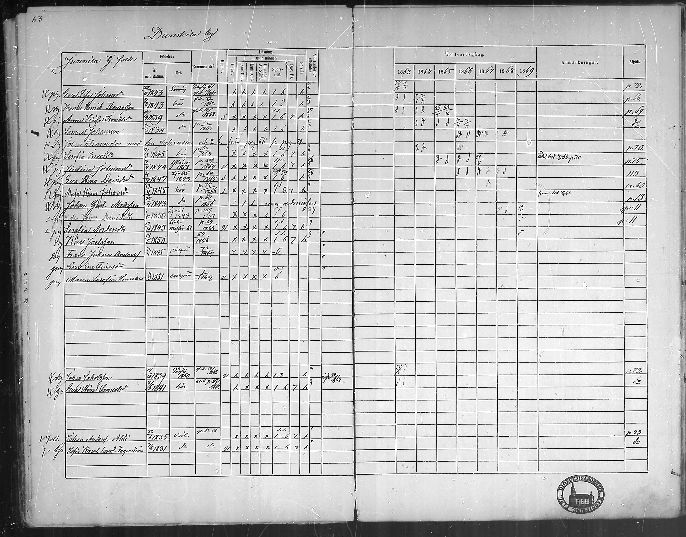[ ../kirjat/Kirkonkirjat/oripaa/rippikirja_1863-1869_mko1-5/kuvat/65.jpg ]