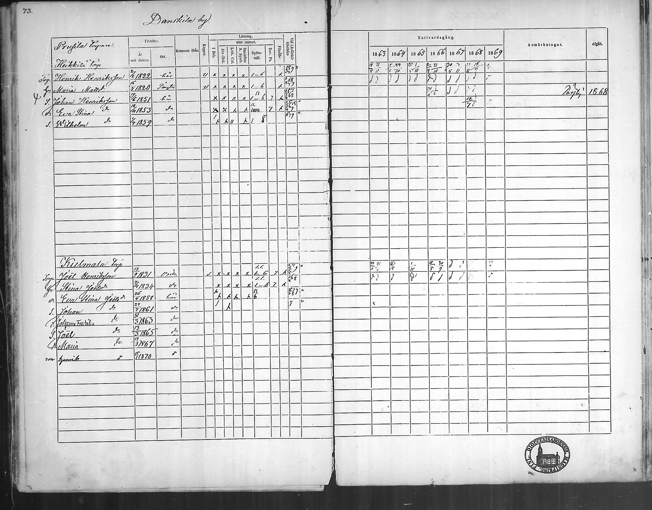 [ ../kirjat/Kirkonkirjat/oripaa/rippikirja_1863-1869_mko1-5/kuvat/75.jpg ]