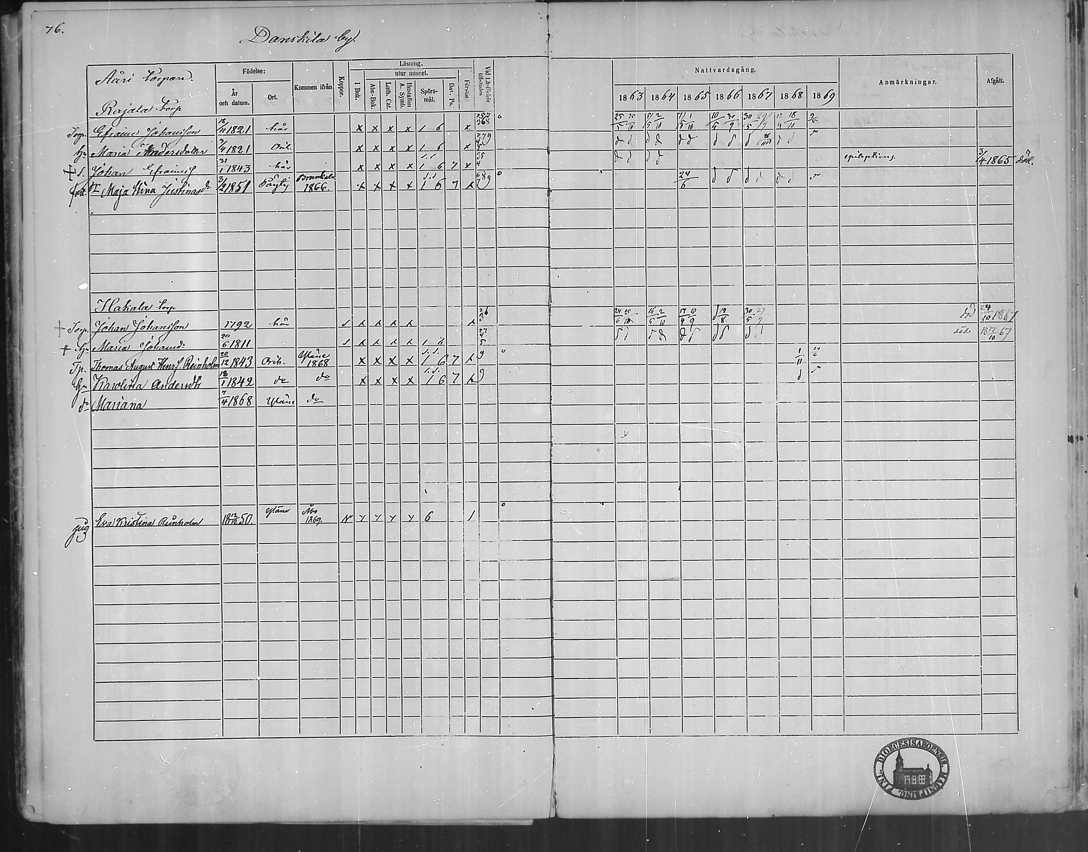 [ ../kirjat/Kirkonkirjat/oripaa/rippikirja_1863-1869_mko1-5/kuvat/78.jpg ]