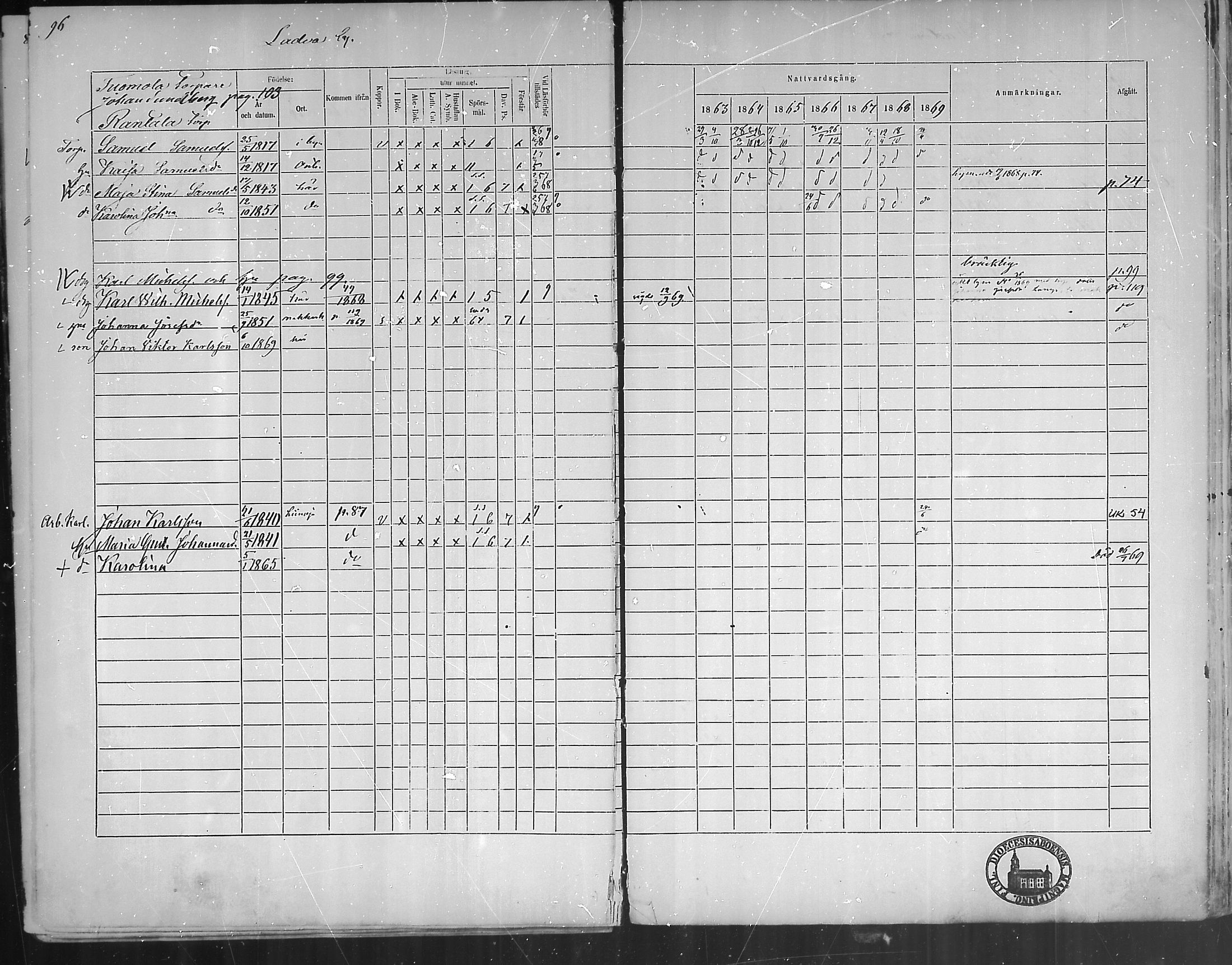 [ ../kirjat/Kirkonkirjat/oripaa/rippikirja_1863-1869_mko1-5/kuvat/96.jpg ]