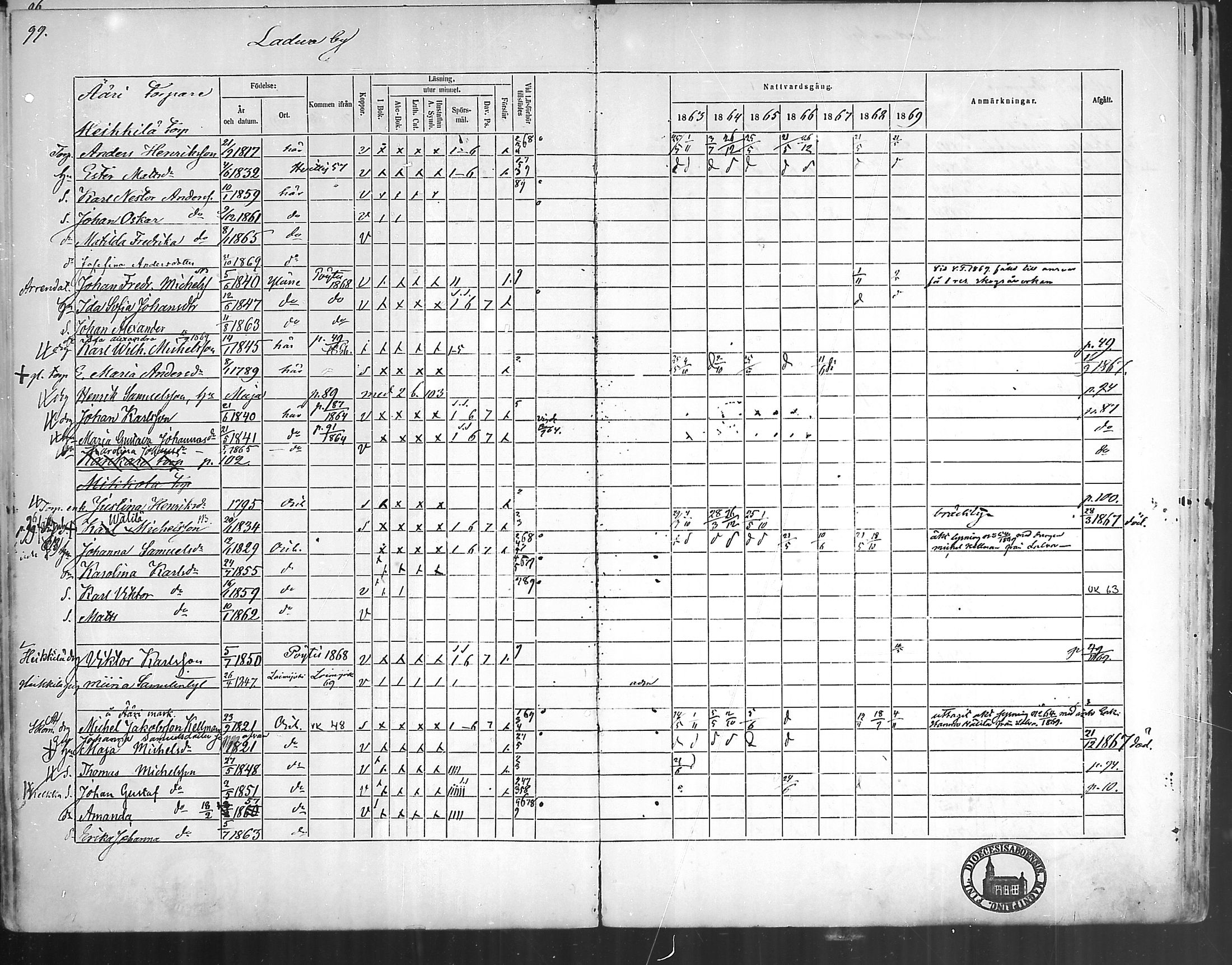 [ ../kirjat/Kirkonkirjat/oripaa/rippikirja_1863-1869_mko1-5/kuvat/99.jpg ]