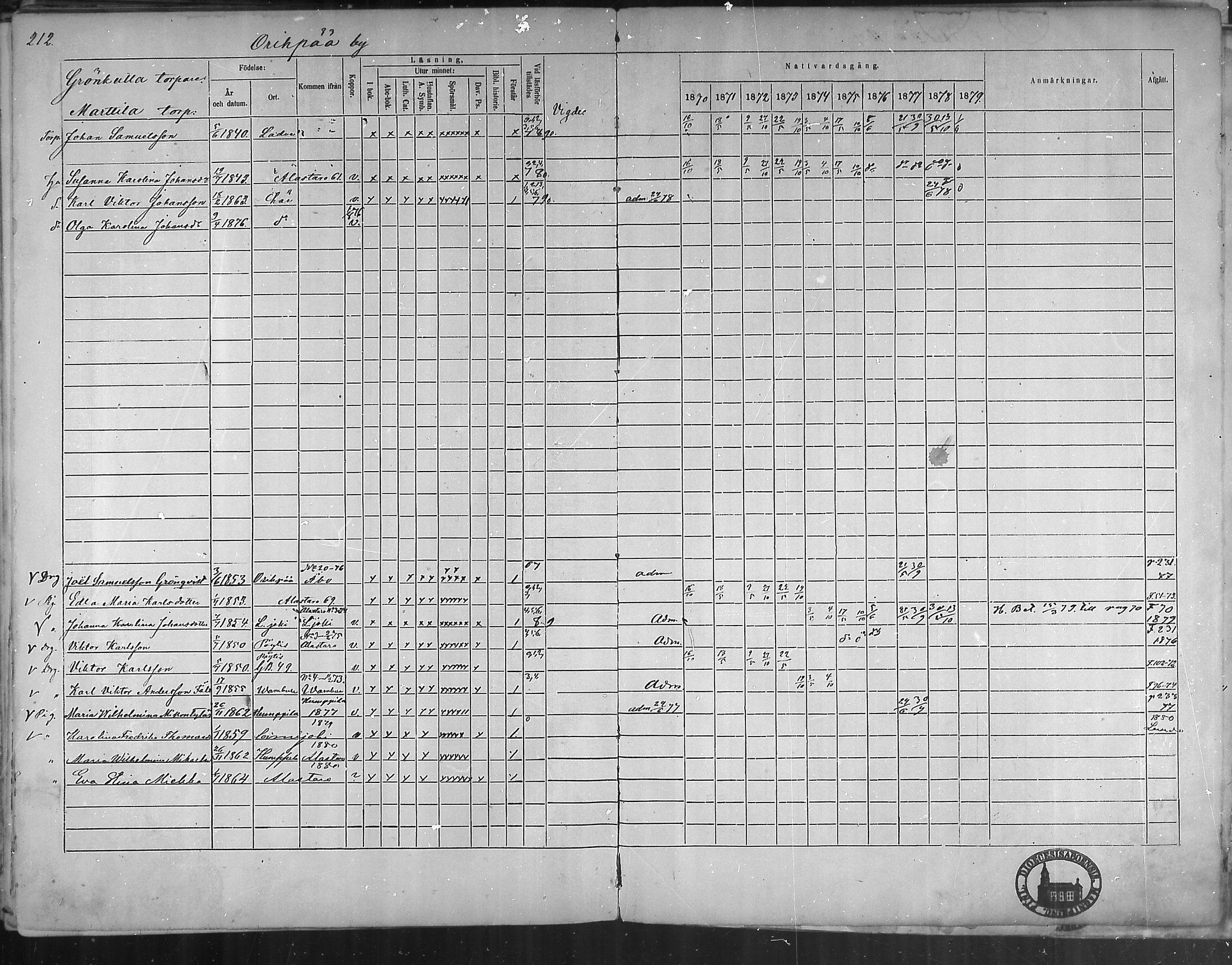 [ ../kirjat/Kirkonkirjat/oripaa/rippikirja_1870-1879_mko6-13/kuvat/210.jpg ]