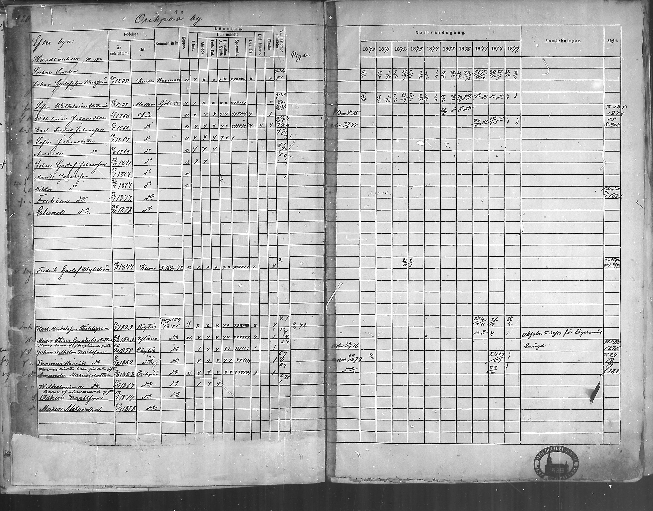 [ ../kirjat/Kirkonkirjat/oripaa/rippikirja_1870-1879_mko6-13/kuvat/218.jpg ]