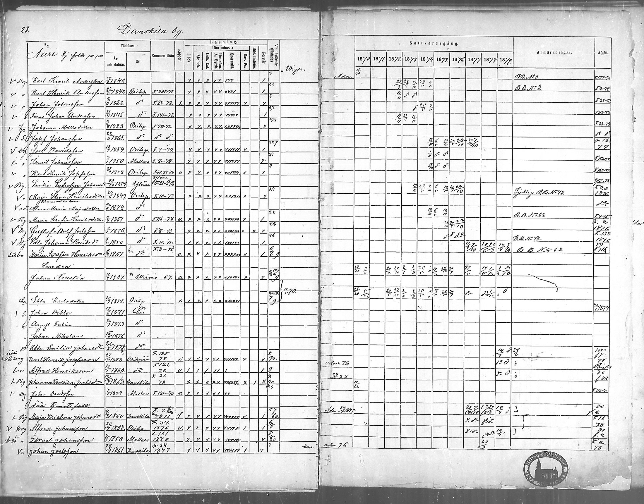[ ../kirjat/Kirkonkirjat/oripaa/rippikirja_1870-1879_mko6-13/kuvat/25.jpg ]