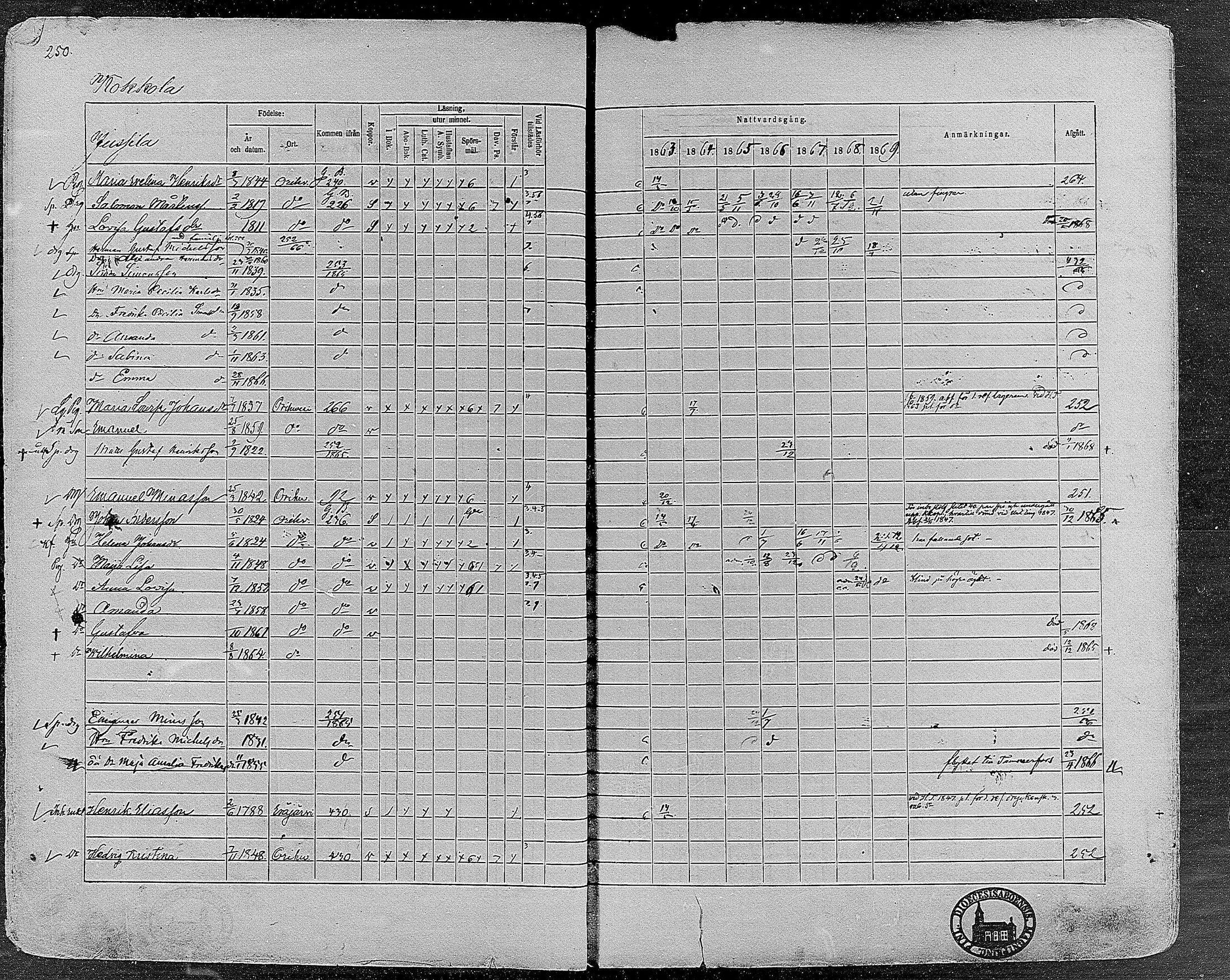[ ../kirjat/Kirkonkirjat/orivesi/rippikirja_1860-1869_mko1-21/kuvat/248.jpg ]