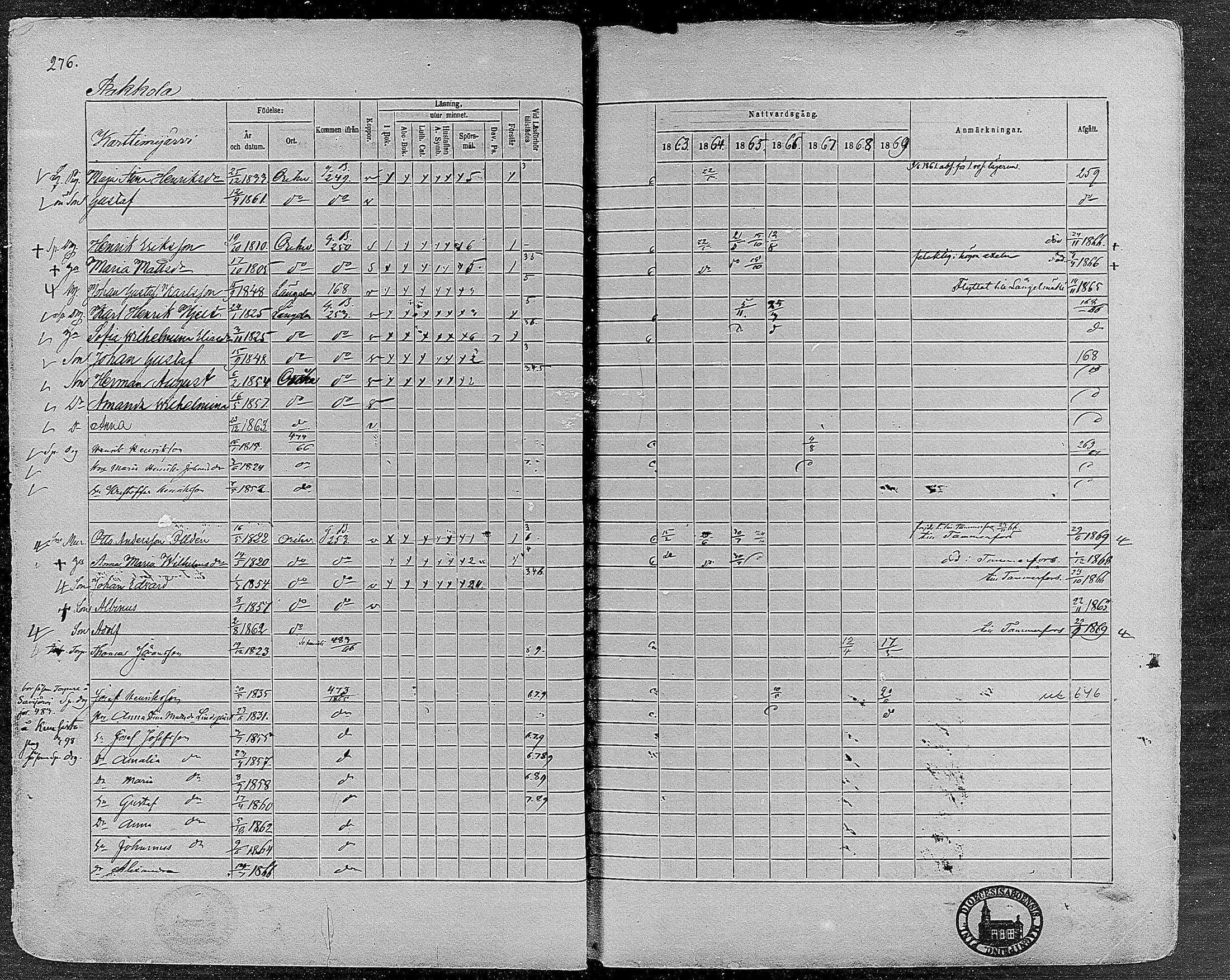 [ ../kirjat/Kirkonkirjat/orivesi/rippikirja_1860-1869_mko1-21/kuvat/274.jpg ]