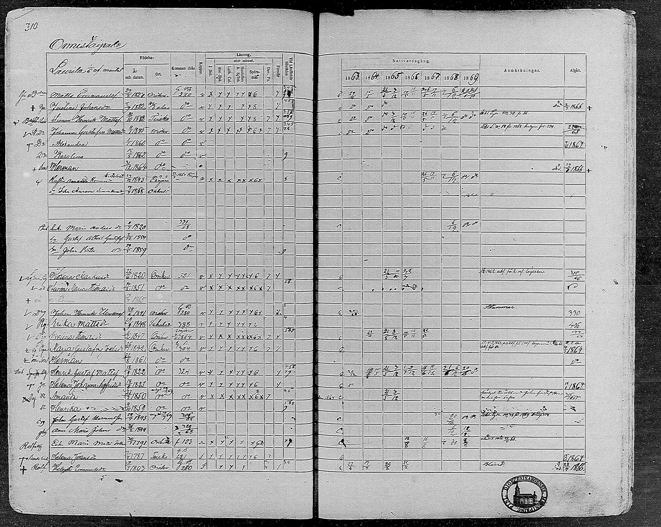 [ ../kirjat/Kirkonkirjat/orivesi/rippikirja_1860-1869_mko1-21/kuvat/308.jpg ]