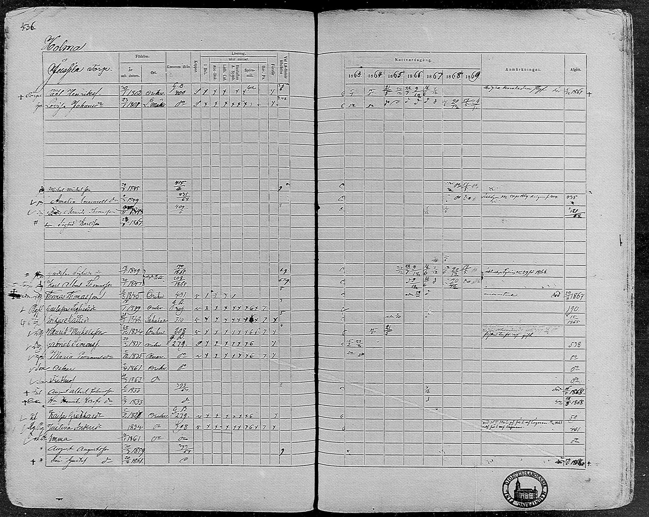 [ ../kirjat/Kirkonkirjat/orivesi/rippikirja_1860-1869_mko1-21/kuvat/433.jpg ]