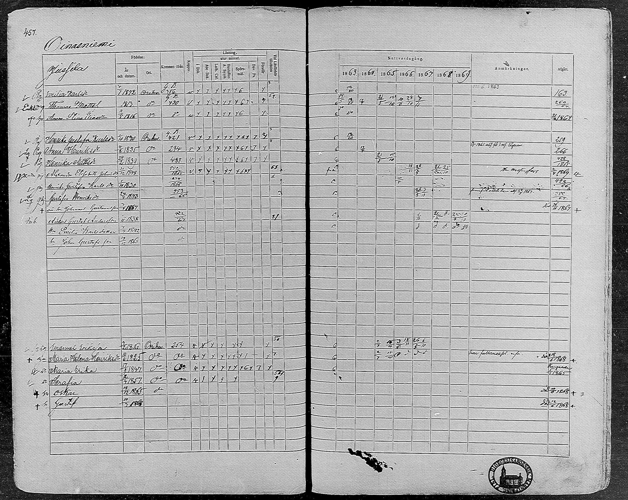 [ ../kirjat/Kirkonkirjat/orivesi/rippikirja_1860-1869_mko1-21/kuvat/454.jpg ]