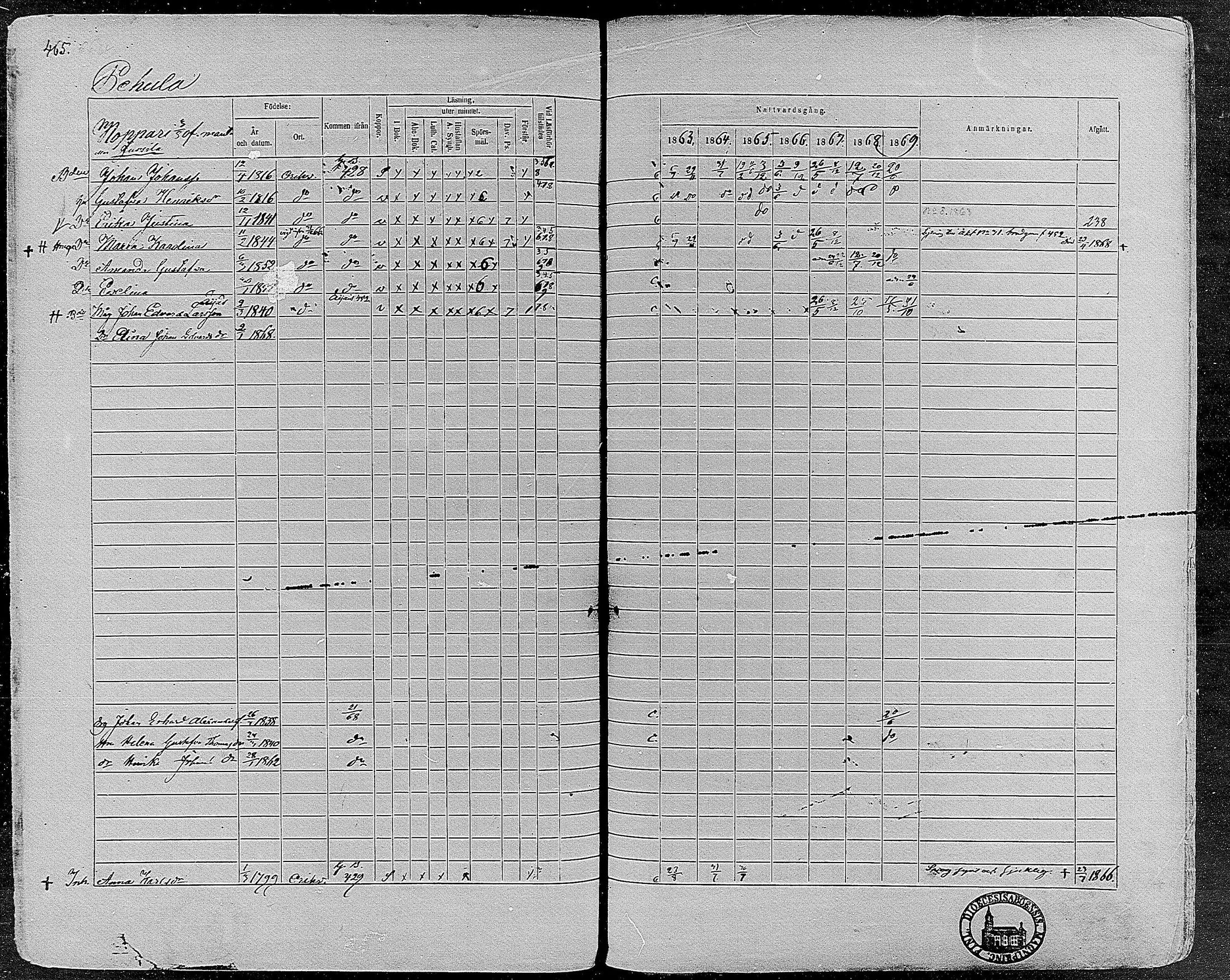[ ../kirjat/Kirkonkirjat/orivesi/rippikirja_1860-1869_mko1-21/kuvat/461.jpg ]