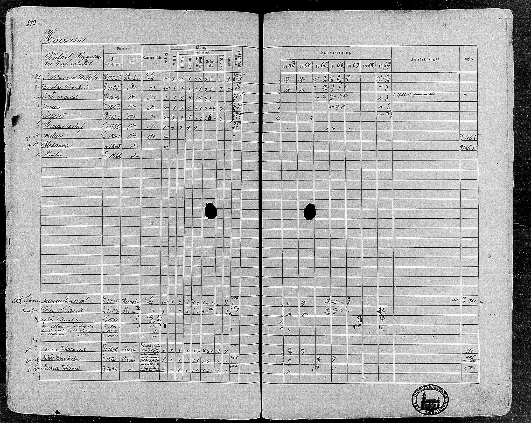 [ ../kirjat/Kirkonkirjat/orivesi/rippikirja_1860-1869_mko1-21/kuvat/506.jpg ]