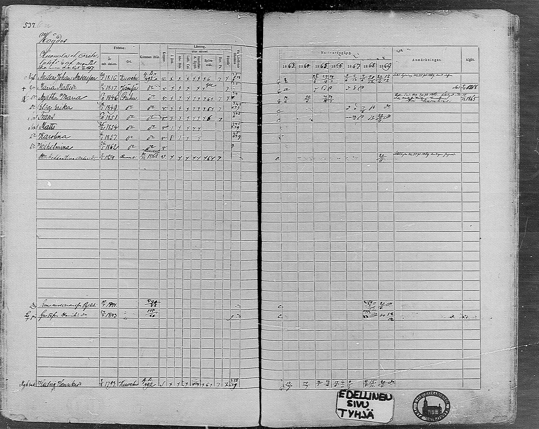 [ ../kirjat/Kirkonkirjat/orivesi/rippikirja_1860-1869_mko1-21/kuvat/532.jpg ]