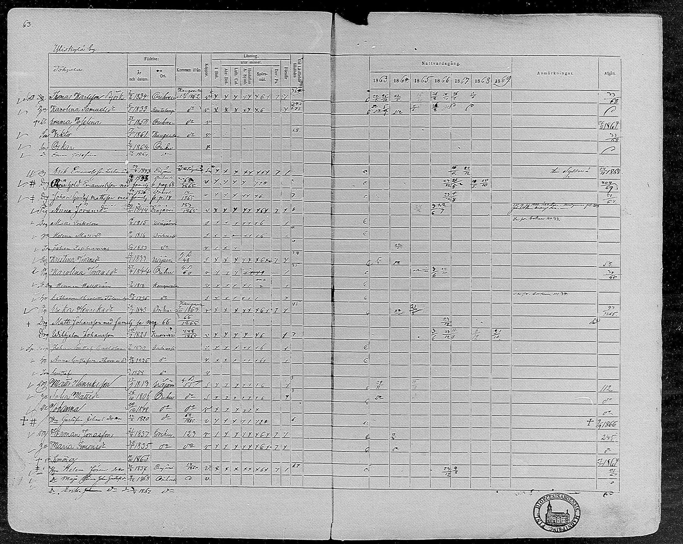 [ ../kirjat/Kirkonkirjat/orivesi/rippikirja_1860-1869_mko1-21/kuvat/63.jpg ]