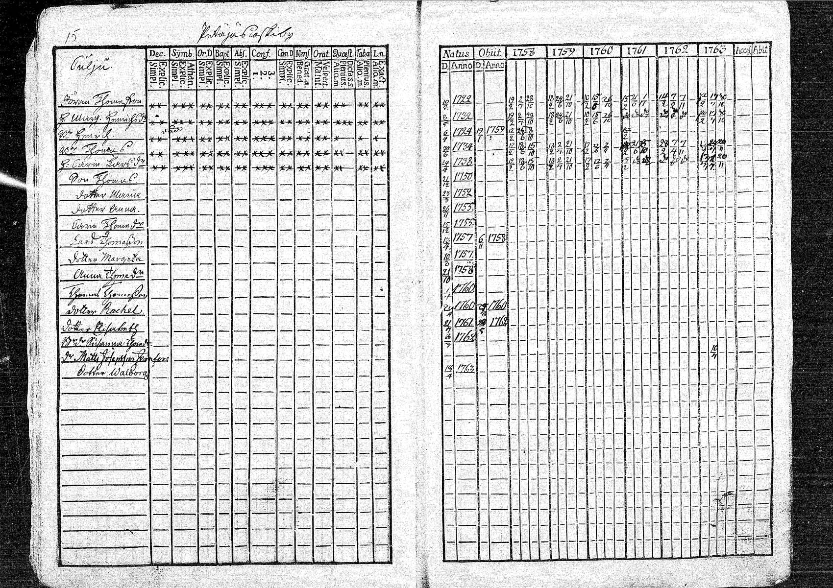 [ ../kirjat/Kirkonkirjat/oulainen/rippikirja_1758-1763_mko1-4/kuvat/15.jpg ]
