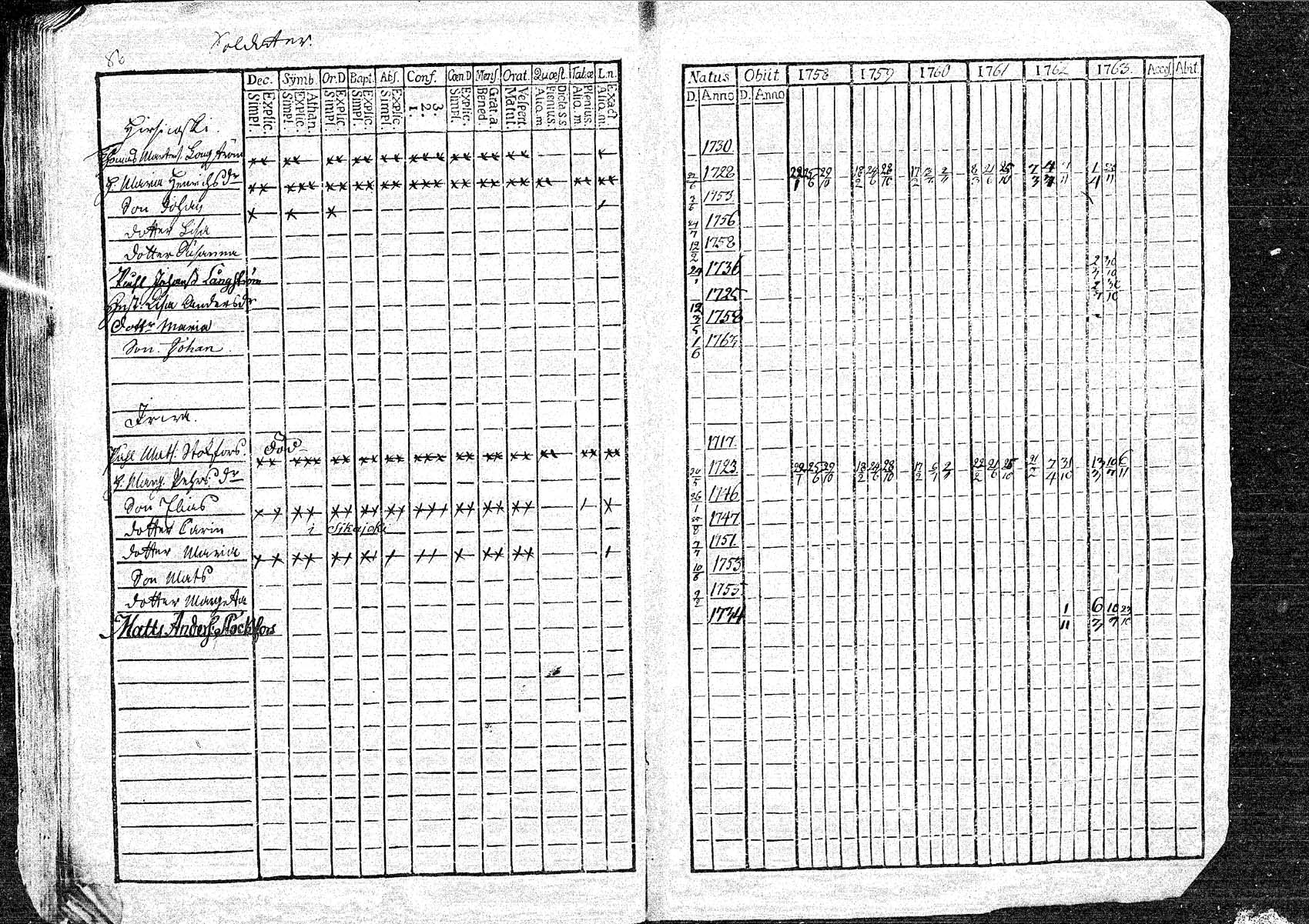 [ ../kirjat/Kirkonkirjat/oulainen/rippikirja_1758-1763_mko1-4/kuvat/86.jpg ]