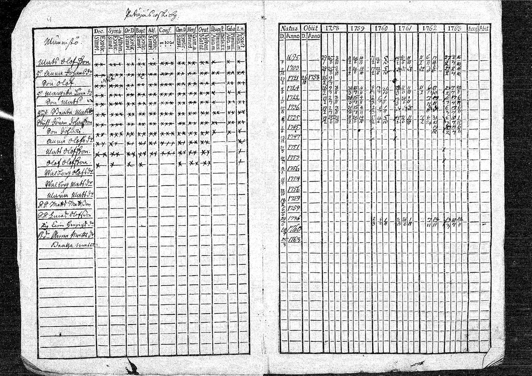 [ ../kirjat/Kirkonkirjat/oulainen/rippikirja_1758-1763_mko1-4/kuvat/9.jpg ]