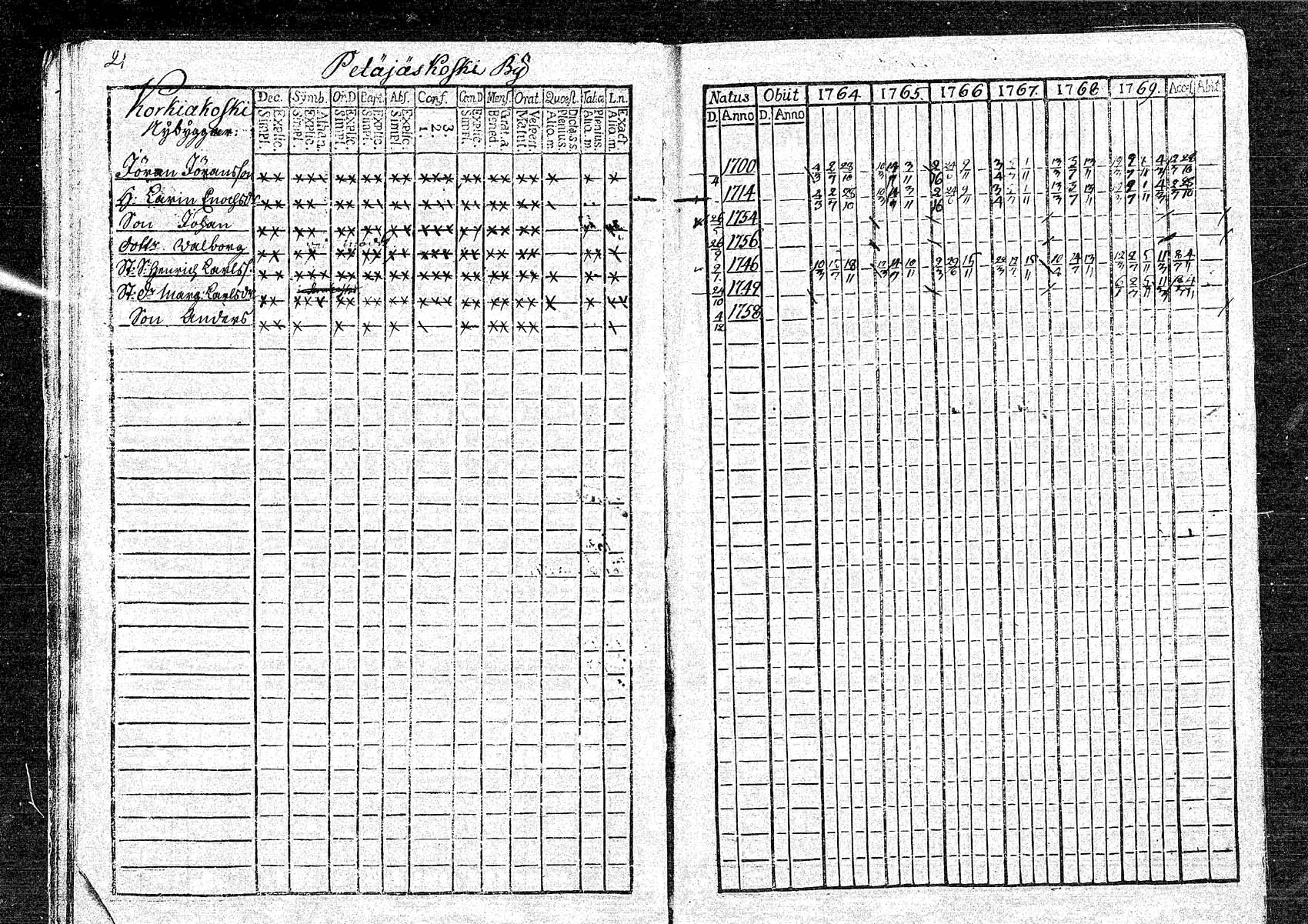 [ ../kirjat/Kirkonkirjat/oulainen/rippikirja_1764-1769_mko5-8/kuvat/22.jpg ]