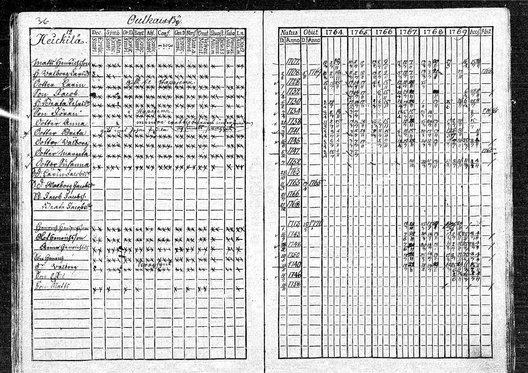 [ ../kirjat/Kirkonkirjat/oulainen/rippikirja_1764-1769_mko5-8/kuvat/37.jpg ]