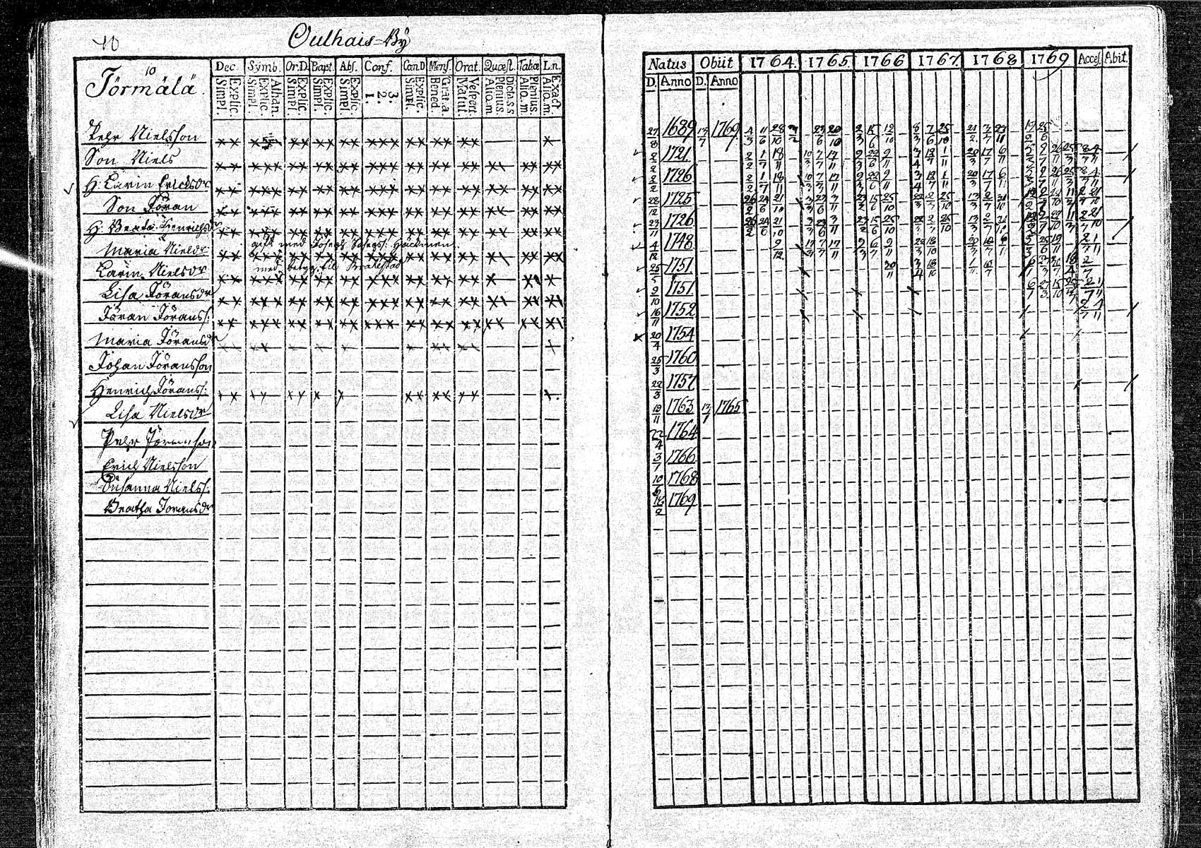 [ ../kirjat/Kirkonkirjat/oulainen/rippikirja_1764-1769_mko5-8/kuvat/41.jpg ]