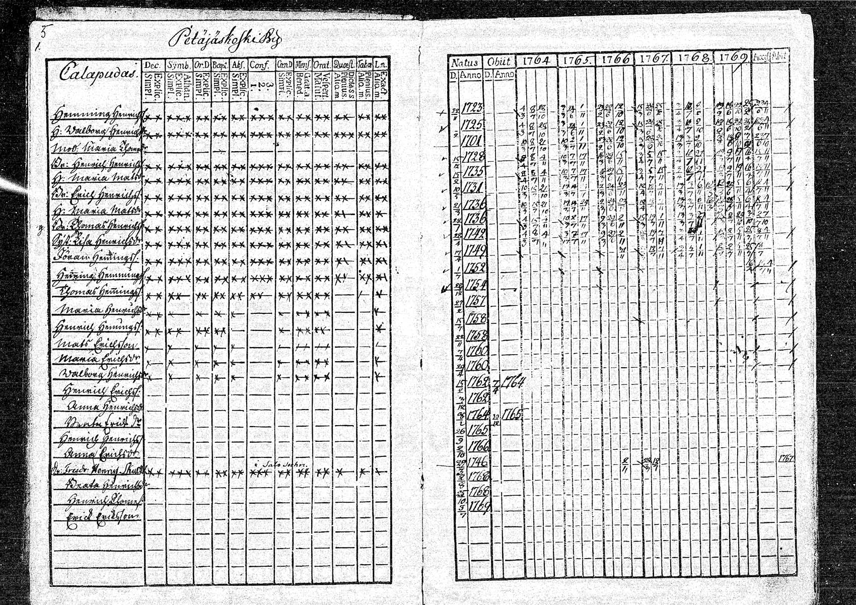 [ ../kirjat/Kirkonkirjat/oulainen/rippikirja_1764-1769_mko5-8/kuvat/6.jpg ]