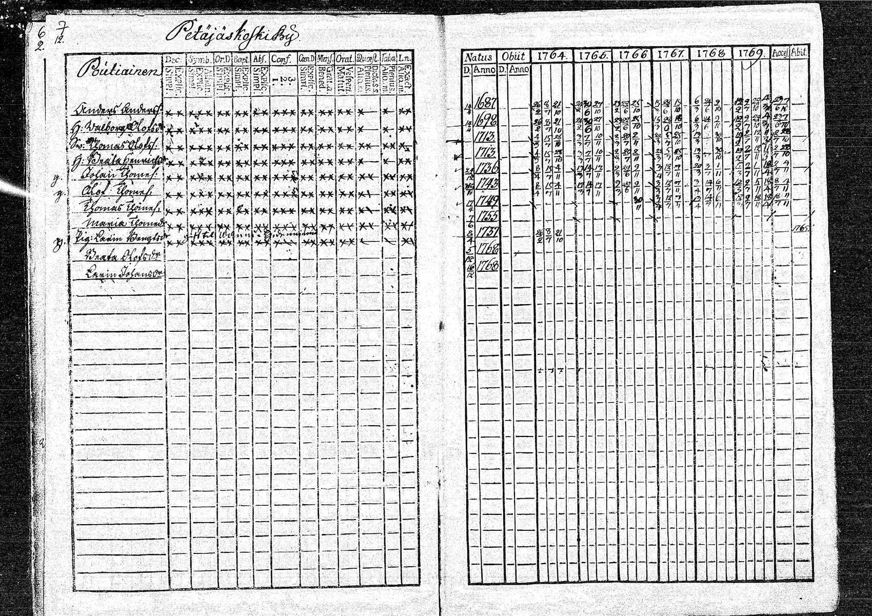 [ ../kirjat/Kirkonkirjat/oulainen/rippikirja_1764-1769_mko5-8/kuvat/8.jpg ]