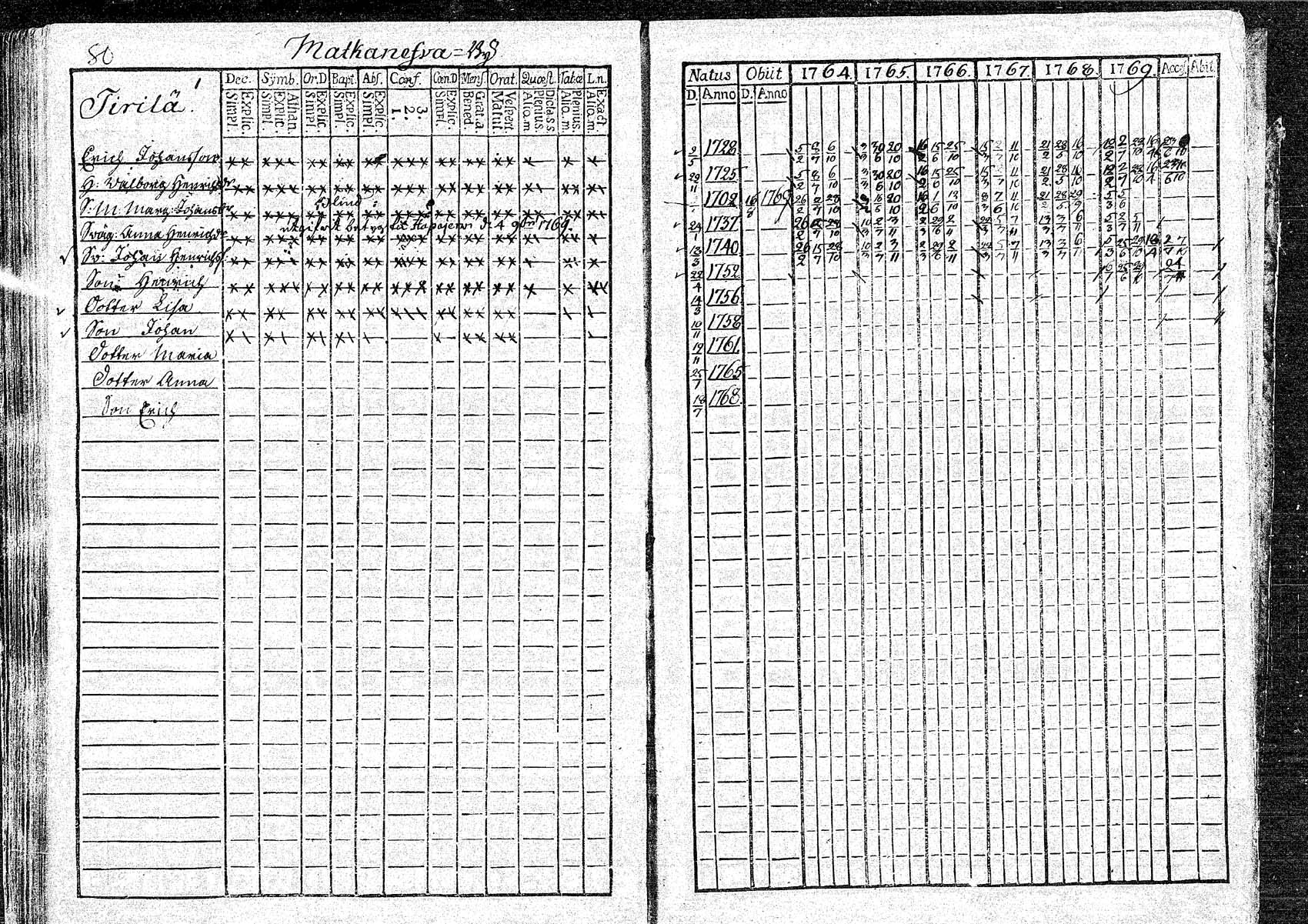 [ ../kirjat/Kirkonkirjat/oulainen/rippikirja_1764-1769_mko5-8/kuvat/81.jpg ]