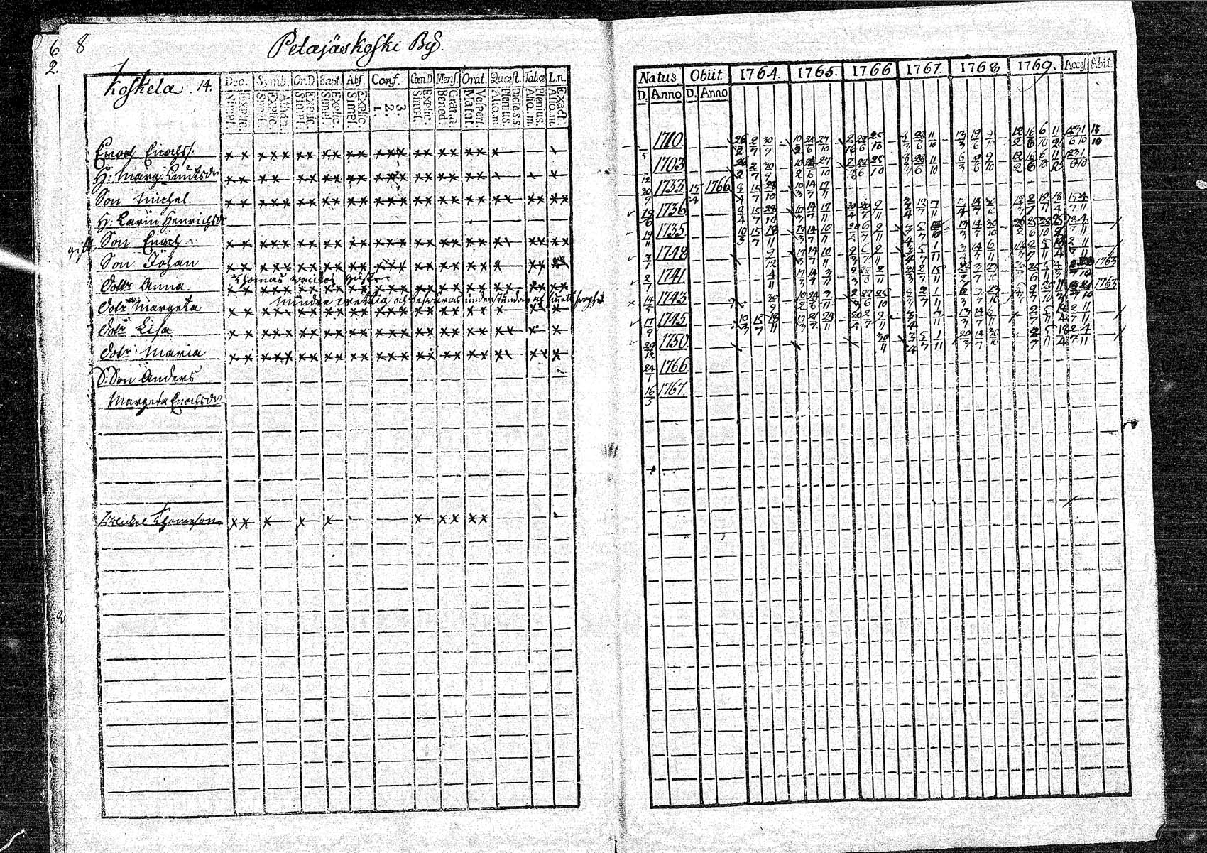[ ../kirjat/Kirkonkirjat/oulainen/rippikirja_1764-1769_mko5-8/kuvat/9.jpg ]
