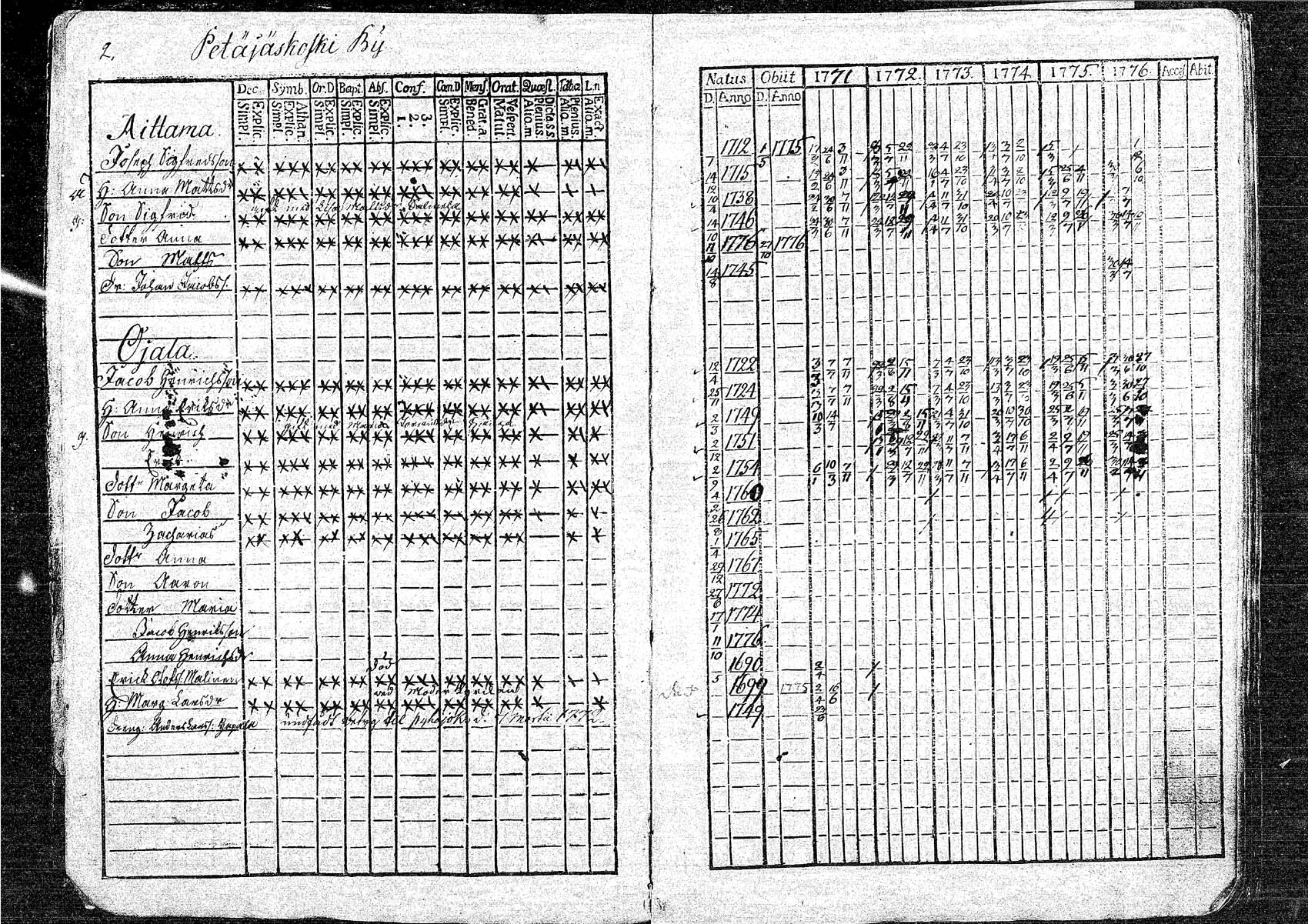 [ ../kirjat/Kirkonkirjat/oulainen/rippikirja_1771-1776_mko9-12/kuvat/3.jpg ]