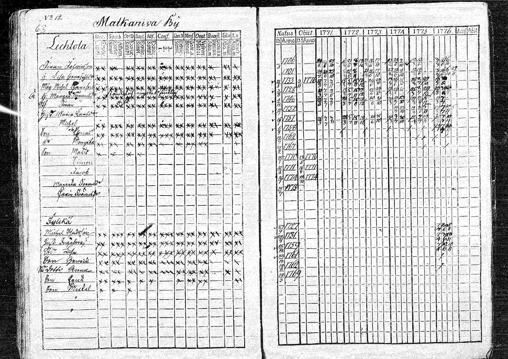 [ ../kirjat/Kirkonkirjat/oulainen/rippikirja_1771-1776_mko9-12/kuvat/64.jpg ]