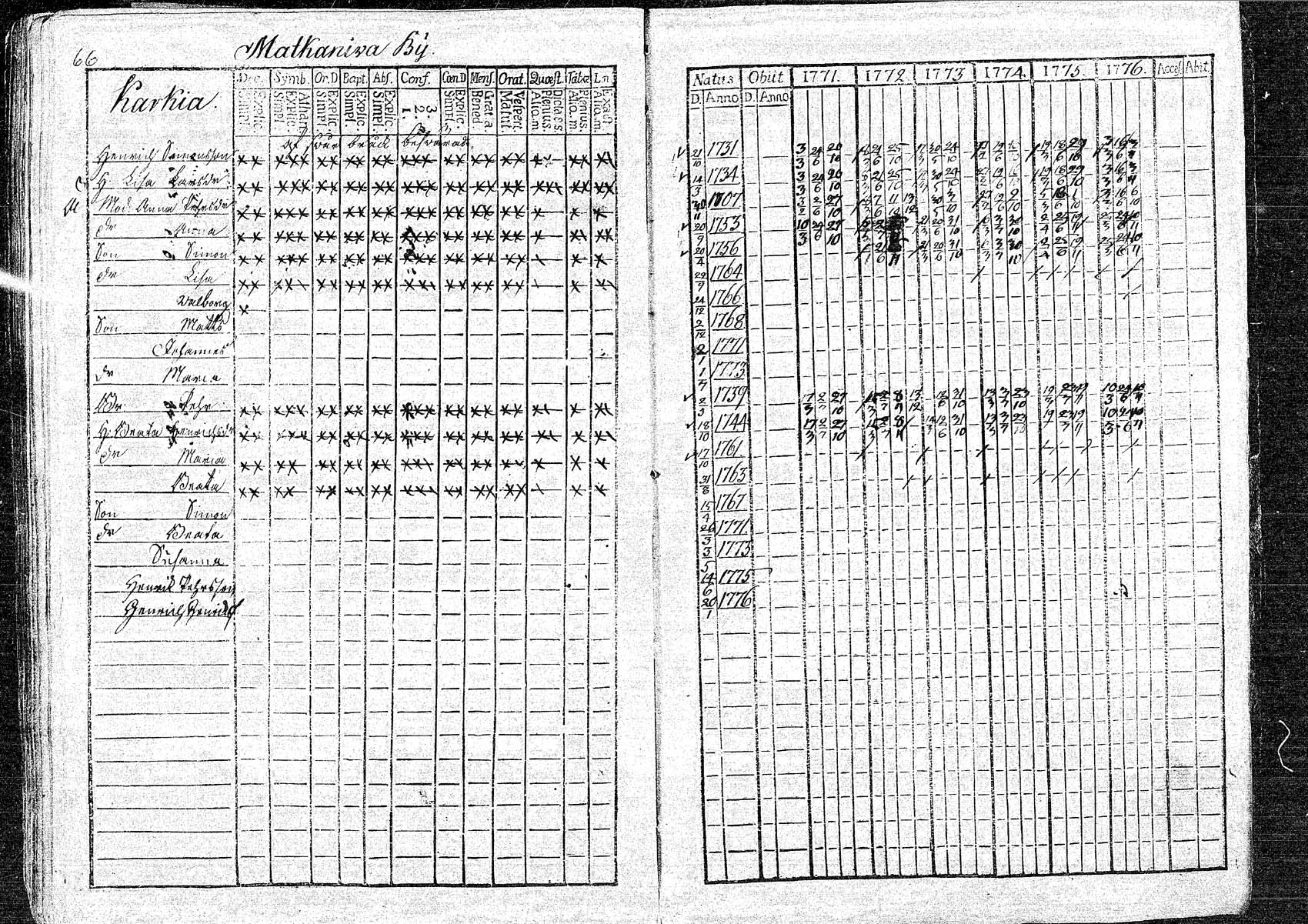 [ ../kirjat/Kirkonkirjat/oulainen/rippikirja_1771-1776_mko9-12/kuvat/67.jpg ]