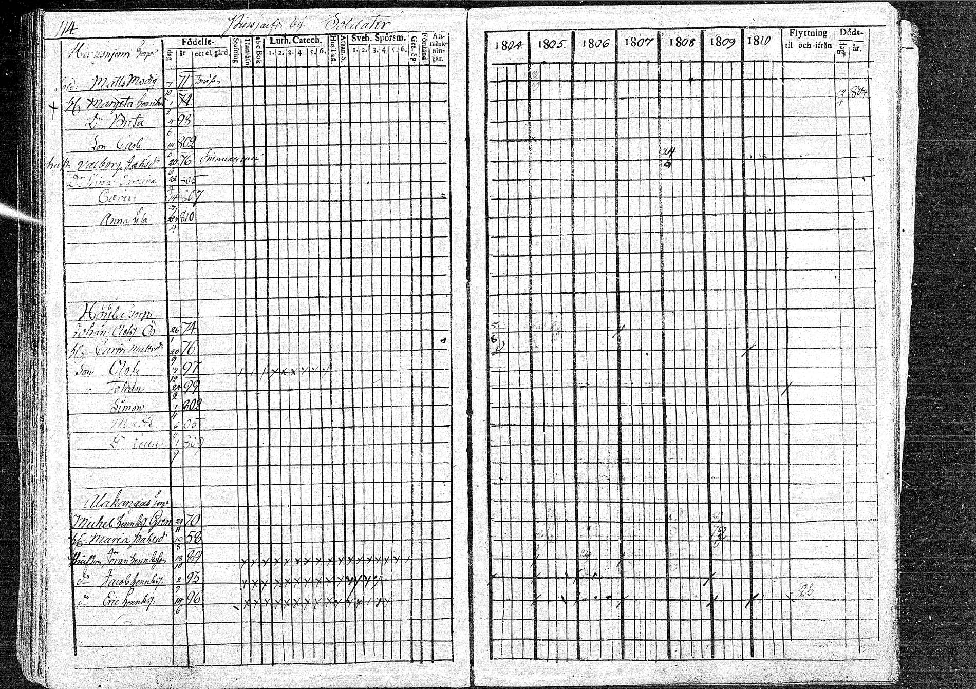 [ ../kirjat/Kirkonkirjat/oulainen/rippikirja_1804-1810_mko33-38/kuvat/114.jpg ]