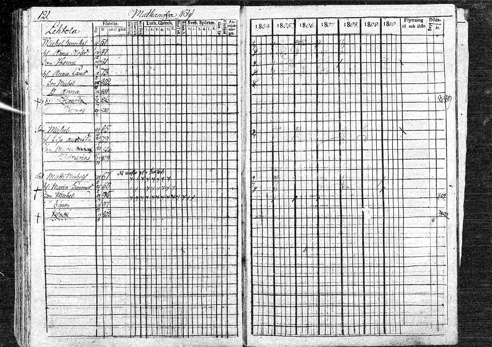 [ ../kirjat/Kirkonkirjat/oulainen/rippikirja_1804-1810_mko33-38/kuvat/121.jpg ]