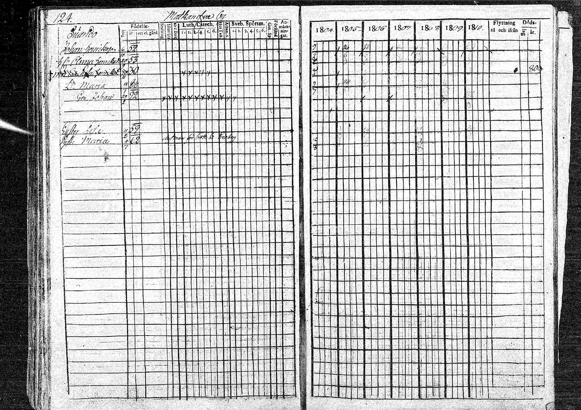 [ ../kirjat/Kirkonkirjat/oulainen/rippikirja_1804-1810_mko33-38/kuvat/124.jpg ]