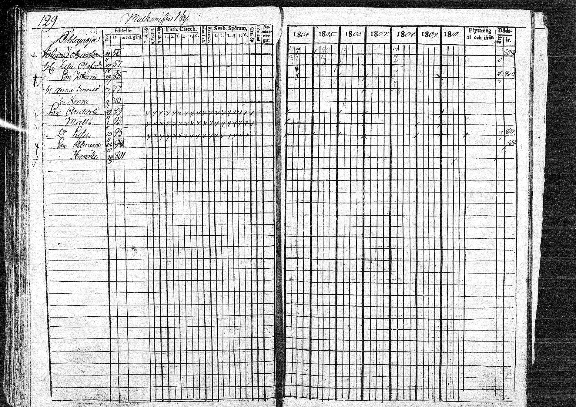 [ ../kirjat/Kirkonkirjat/oulainen/rippikirja_1804-1810_mko33-38/kuvat/129.jpg ]