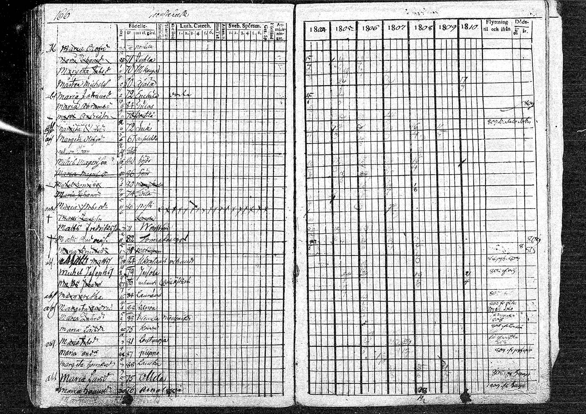 [ ../kirjat/Kirkonkirjat/oulainen/rippikirja_1804-1810_mko33-38/kuvat/166.jpg ]