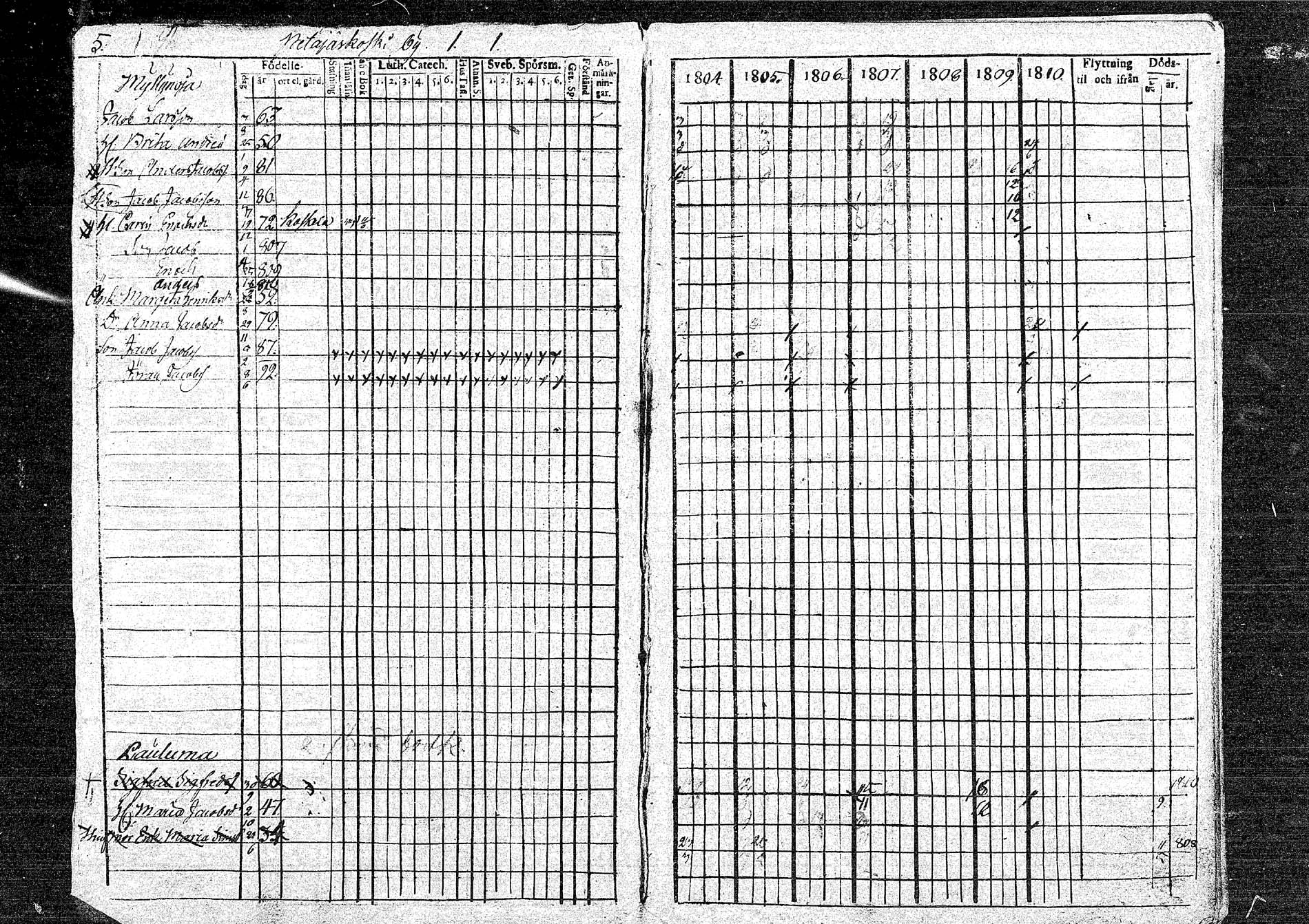 [ ../kirjat/Kirkonkirjat/oulainen/rippikirja_1804-1810_mko33-38/kuvat/5.jpg ]