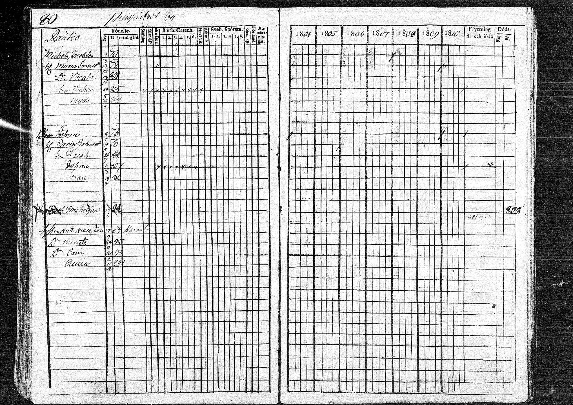 [ ../kirjat/Kirkonkirjat/oulainen/rippikirja_1804-1810_mko33-38/kuvat/80.jpg ]