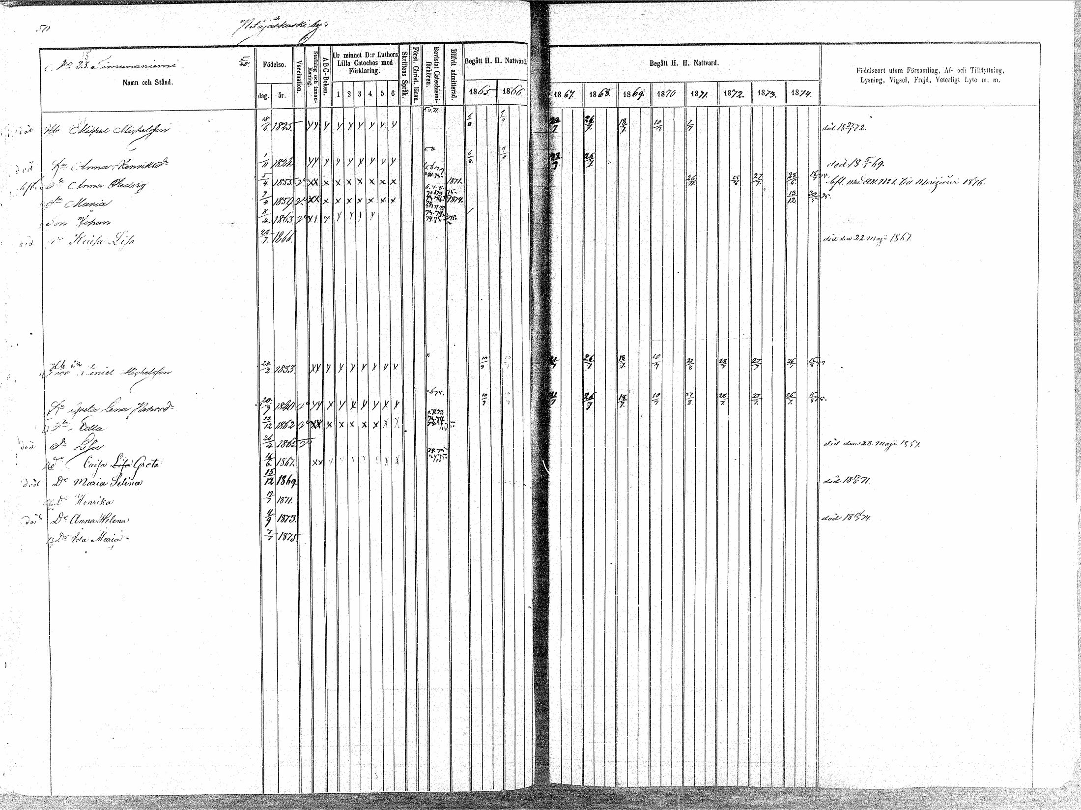 [ ../kirjat/Kirkonkirjat/oulainen/rippikirja_1865-1874_mko115-123/kuvat/51.jpg ]