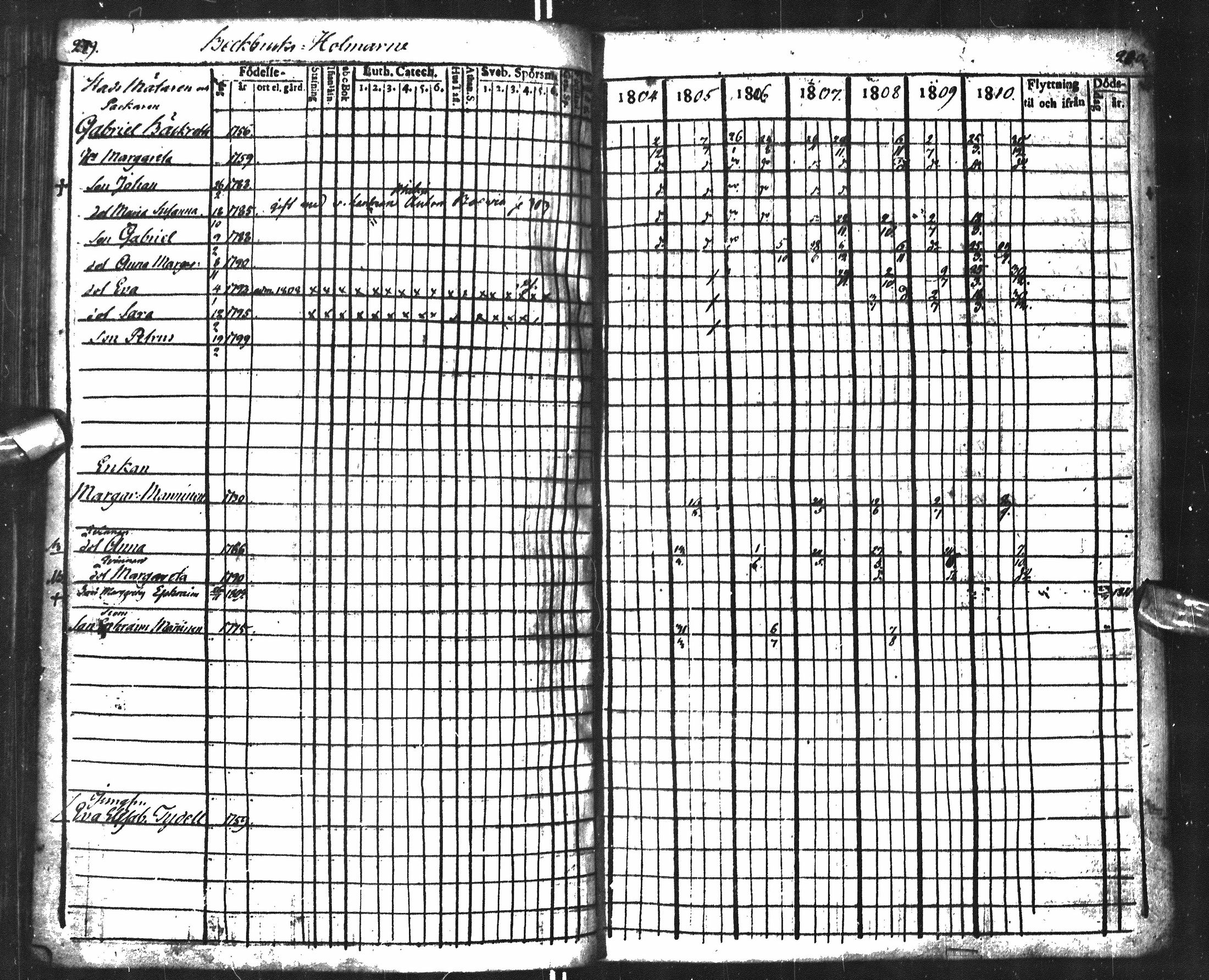 [ ../kirjat/Kirkonkirjat/oulu/rippikirja_1804-1810_tksrk_ik131_i/kuvat/144.jpg ]