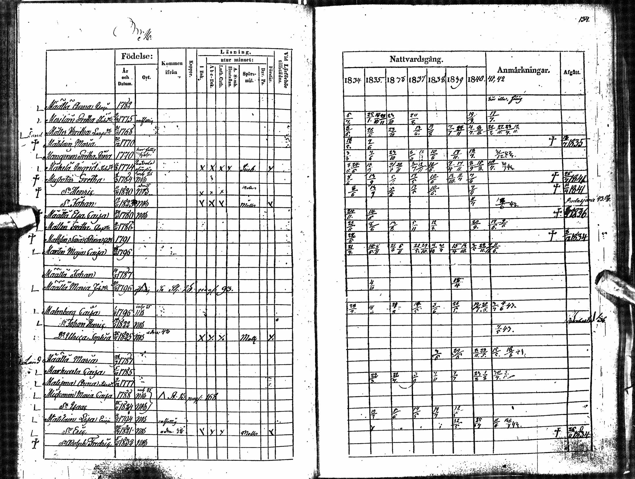 [ ../kirjat/Kirkonkirjat/oulu/rippikirja_1834-1844_tksrk_ik132-133/kuvat/121.jpg ]