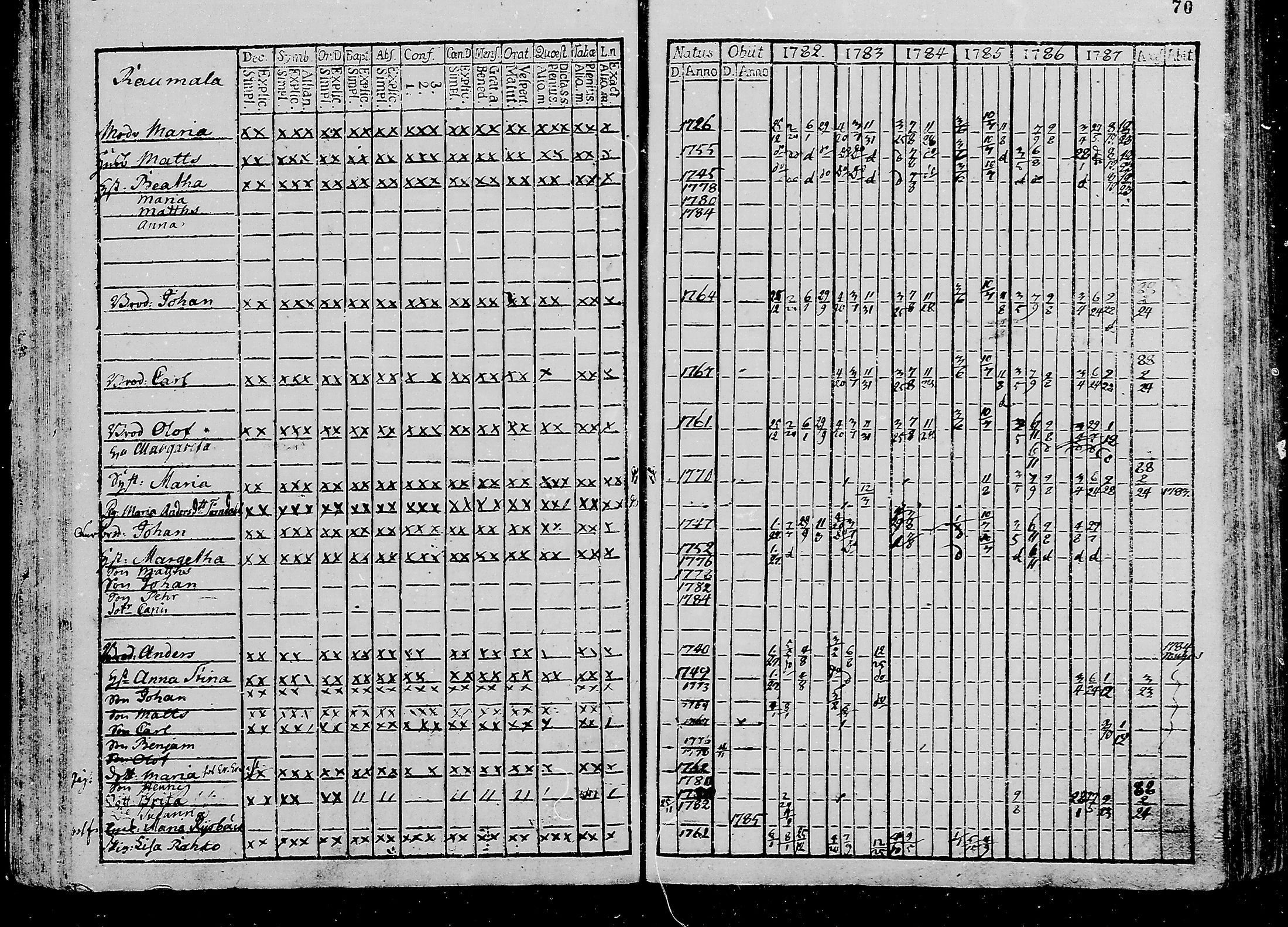 [ ../kirjat/Kirkonkirjat/oulunsalo/rippikirja_1782-1793_mko9-12/kuvat/36.jpg ]