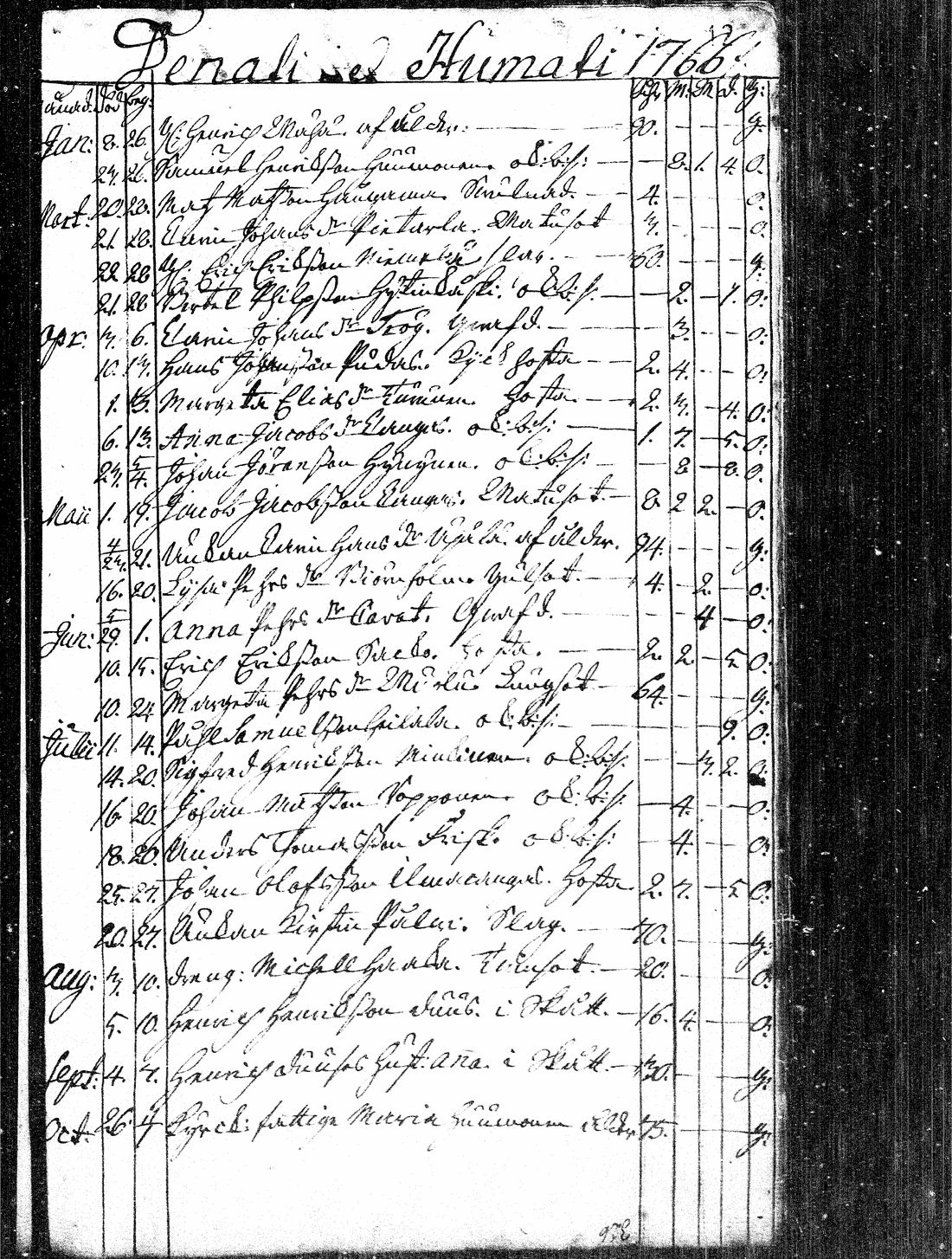 [ ../kirjat/Kirkonkirjat/paavola/kuolleet_1756-1786_mko2-3/kuvat/12.jpg ]