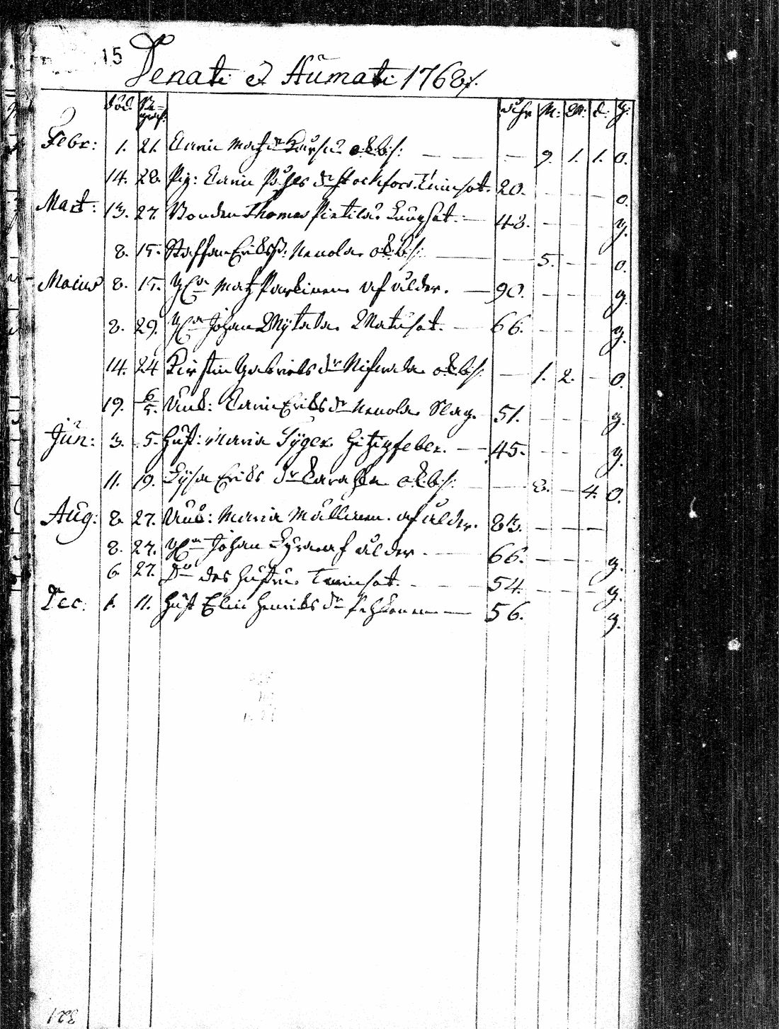 [ ../kirjat/Kirkonkirjat/paavola/kuolleet_1756-1786_mko2-3/kuvat/15.jpg ]