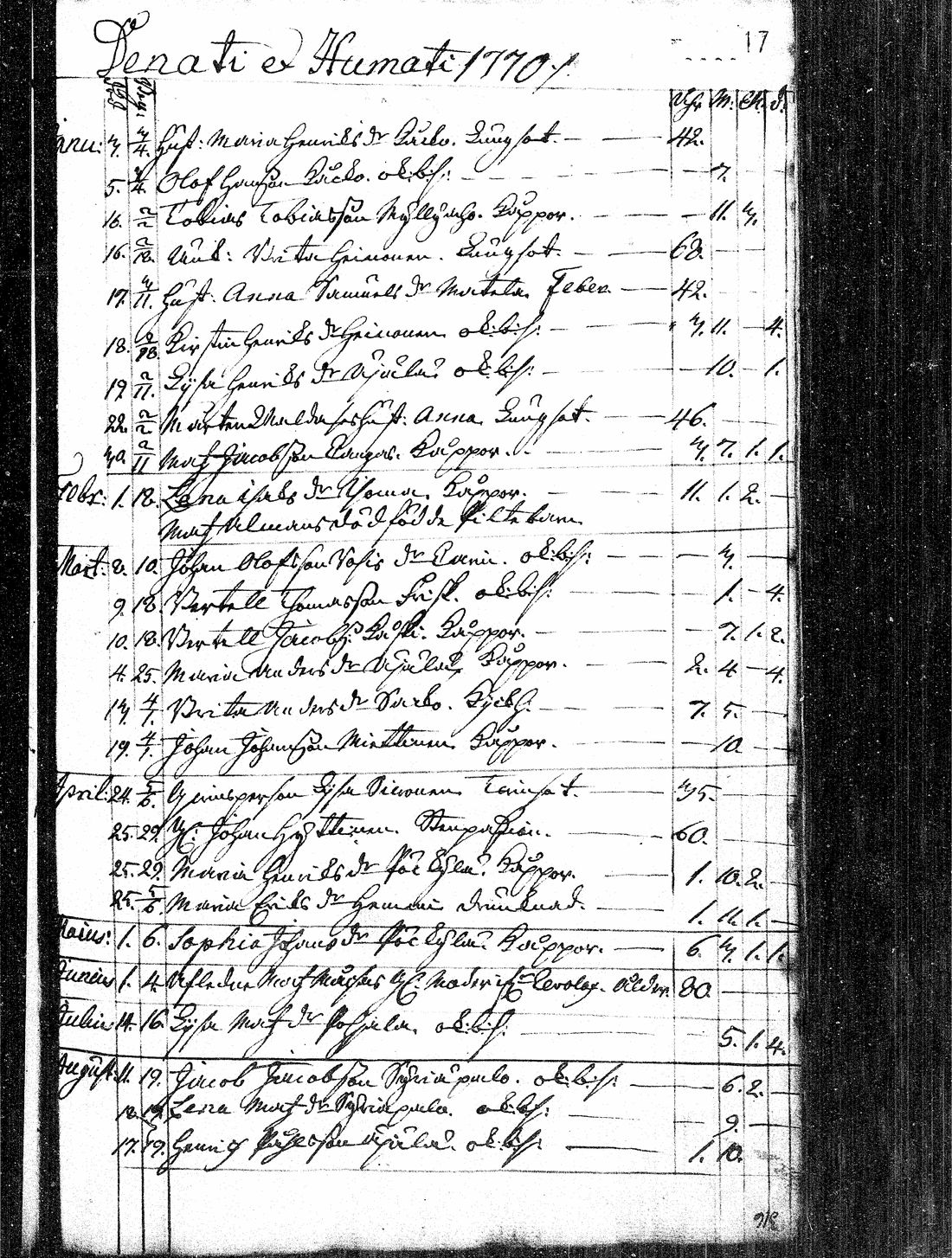 [ ../kirjat/Kirkonkirjat/paavola/kuolleet_1756-1786_mko2-3/kuvat/17.jpg ]