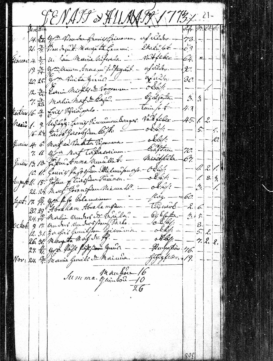 [ ../kirjat/Kirkonkirjat/paavola/kuolleet_1756-1786_mko2-3/kuvat/21.jpg ]