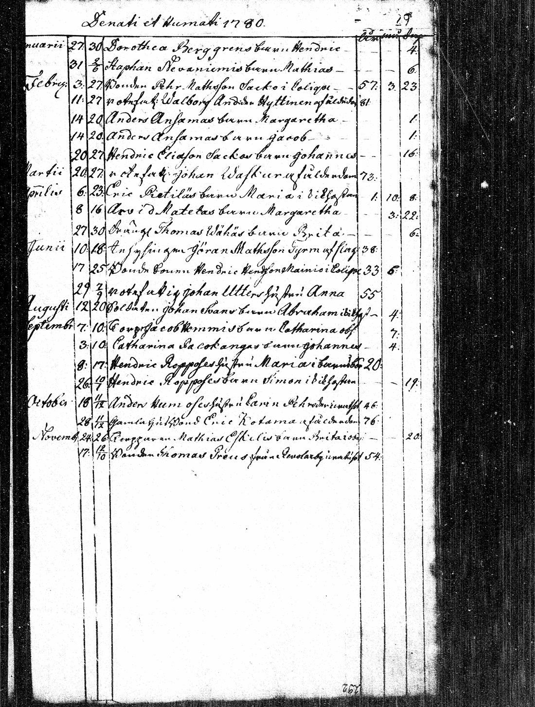 [ ../kirjat/Kirkonkirjat/paavola/kuolleet_1756-1786_mko2-3/kuvat/29.jpg ]